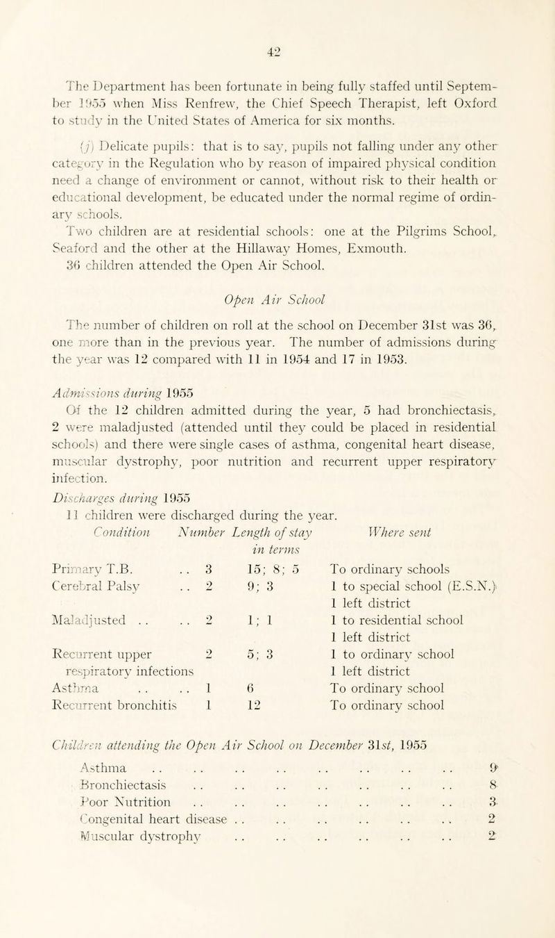 The Department has been fortunate in being fully staffed until Septem¬ ber ]!k5o when Miss Renfrew, the Chief Speech Therapist, left Oxford to study in the Ihiited States of America for six months. (;) Delicate pupils; that is to say, pupils not falling under any other category in the Regulation who by reason of impaired physical condition need a change of environment or cannot, without risk to their health or educational de\'elopment, be educated under the normal regime of ordin¬ ary schools. Two children are at residential schools: one at the Pilgrims School,. Seaford and the other at the Hillaway Homes, Exmouth, children attended the Open Air School. Opeji Air School The number of children on roll at the school on December 31st was 36, one more than in the previous year. The number of admissions during the year was 12 compared with 11 in 1954 and 17 in 1953. Admissions during 1955 Of the 12 children admitted during the year, 5 had bronchiectasis, 2 were maladjusted (attended until they could be placed in residential schools) and there were single cases of asthma, congenital heart disease, muscular dystrophy, poor nutrition and recurrent upper respiratory infection. Discharges during 1955 11 children were discharged during the year. Condition Number Length of stay Where sent Primary T.B. 3 in terms 15; 8; 5 To ordinary schools Cerebral Palsy 2 9; 3 1 to special school (E.S.N l\Ialadjusted . . 2 1; 1 1 left district 1 to residential school Recurrent upper 2 5; 3 1 left district 1 to ordinary school respiratory infections Astljma 1 6 1 left district To ordinary school Recurrent bronchitis 1 12 To ordinary school Children attending the Open Air School on December 31s/, 1955 A^thma . . . . . . . . . . . . . . . . If- Bronchiectasis . . . . . . . . . . . . . . 8 I'oor Nutrition . . . . . . . . . . . . . . 3 Congenital heart disease . . . . . . . . . . . . 2 Muscular dystrophy . . . . . . . . . . . . 2