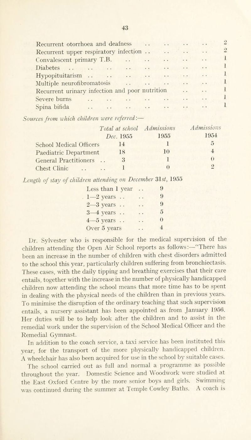 Recurrent otorrhoea and deafness Recurrent upper respiratory infection .. Convalescent primary T.B. Diabetes Hypopituitarism . . Multiple neurofibromatosis Recurrent urinary infection and poor nutrition Severe burns Spina bifida Sources from which children were referred.— Total at school Admissions Dec. 1955 1955 School Medical Officers 14 1 Paediatric Department 18 10 General Practitioners . 3 1 Chest Clinic 1 0 1 J 1 1 1 1 1 Admissions 1954 5 4 0 9 Length of stay of children attending on December 31s/, 1955 Tess than 1 year 9 1—2 years . . 9 2—3 years . . 9 3—4 years . . 5 4—5 years . . 0 Over 5 years 4 Dr. Sylvester who is responsible for the medical supervision of the children attending the Open Air School reports as follows:—'There has been an increase in the number of children with chest disorders admitted to the school this year, particularly children suffering from bronchiectasis. These cases, with the daily tipping and breathing exercises that their care entails, together with the increase in the number of physically handicapped children now attending the school means that more time has to be spent in dealing with the physical needs of the children than in previous years. To minimise the disruption of the ordinary teaching that such supervision entails, a nursery assistant has been appointed as from January 195G. Her duties will be to help look after the children and to assist in the remedial work under the supervision of the School Medical Officer and the Remedial Gymnast. In addition to the coach service, a taxi service has been instituted this year, for the transport of the more physically handicapped children. A wheelchair has also been acquired for use in the school by suitable cases. The school carried out as full and normal a programme as possible throughout the year. Domestic Science and W oodwork were studied at the East Oxford Centre by the more senior boys and girls. Swimming was continued during the summer at Temple Cowley Baths. A coach is