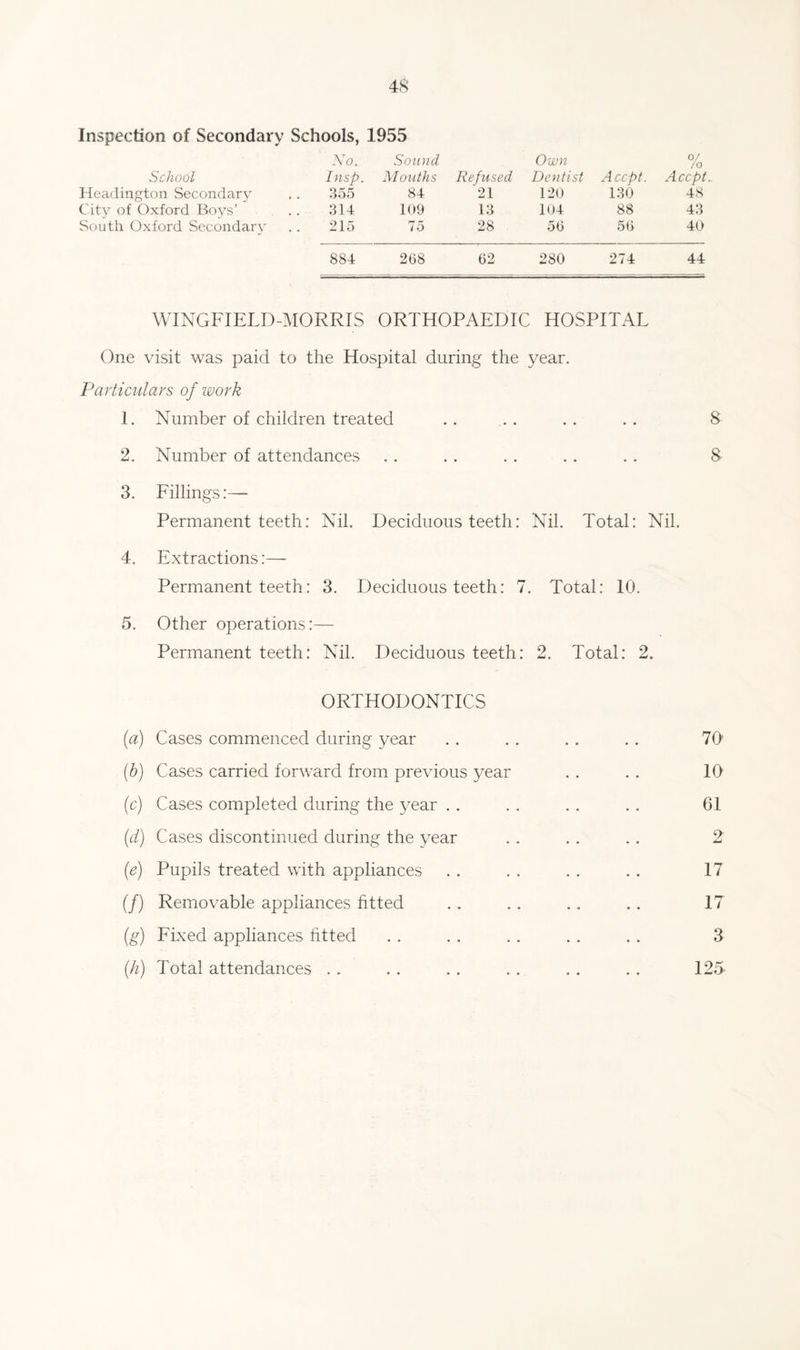 Inspection of Secondary Schools, 1955 -Vo. Sound- Own °/ /o School Insp. Mouths Refused Dentist Accpt. Accpt ^ Headington Secondary :t5.5 84 21 120 130 48 City of Oxford Boys’ 314 109 13 104 88 43 So util Oxford Secondary 215 75 28 56 56 40 884 268 62 280 274 44 WINGFIELD-:\IORRIS ORTHOPAEDIC HOSPITAL One visit was paid to the Hospital during the year. Particulars of work 1. Number of children treated .. .. .. .. 8 2. Number of attendances . . . . . . .. . . 8 3. Eillings:— Permanent teeth: Nil. Deciduous teeth: Nil. Total: Nil. 4. Extractions:— Permanent teeth: 3. Deciduous teeth: 7. Total: 10. 5. Other operations:— Permanent teeth: Nil. Deciduous teeth: 2. Total: 2. ORTHODONTICS {a) Cases commenced during year . . . . .. . . 70’ (b) Cases carried forward from previous year . . . . 10 (c) Cases completed during the year . . . . . . . . 61 (d) Cases discontinued during the year . . . . . . 2 {e) Pupils treated with appliances . . . . . . . . 17 (/) Removable appliances htted . . .. . . .. 17 (g) Fixed appliances htted . . . . . . . . . . 3 (h) Total attendances . . . . . . . . . . .. 125