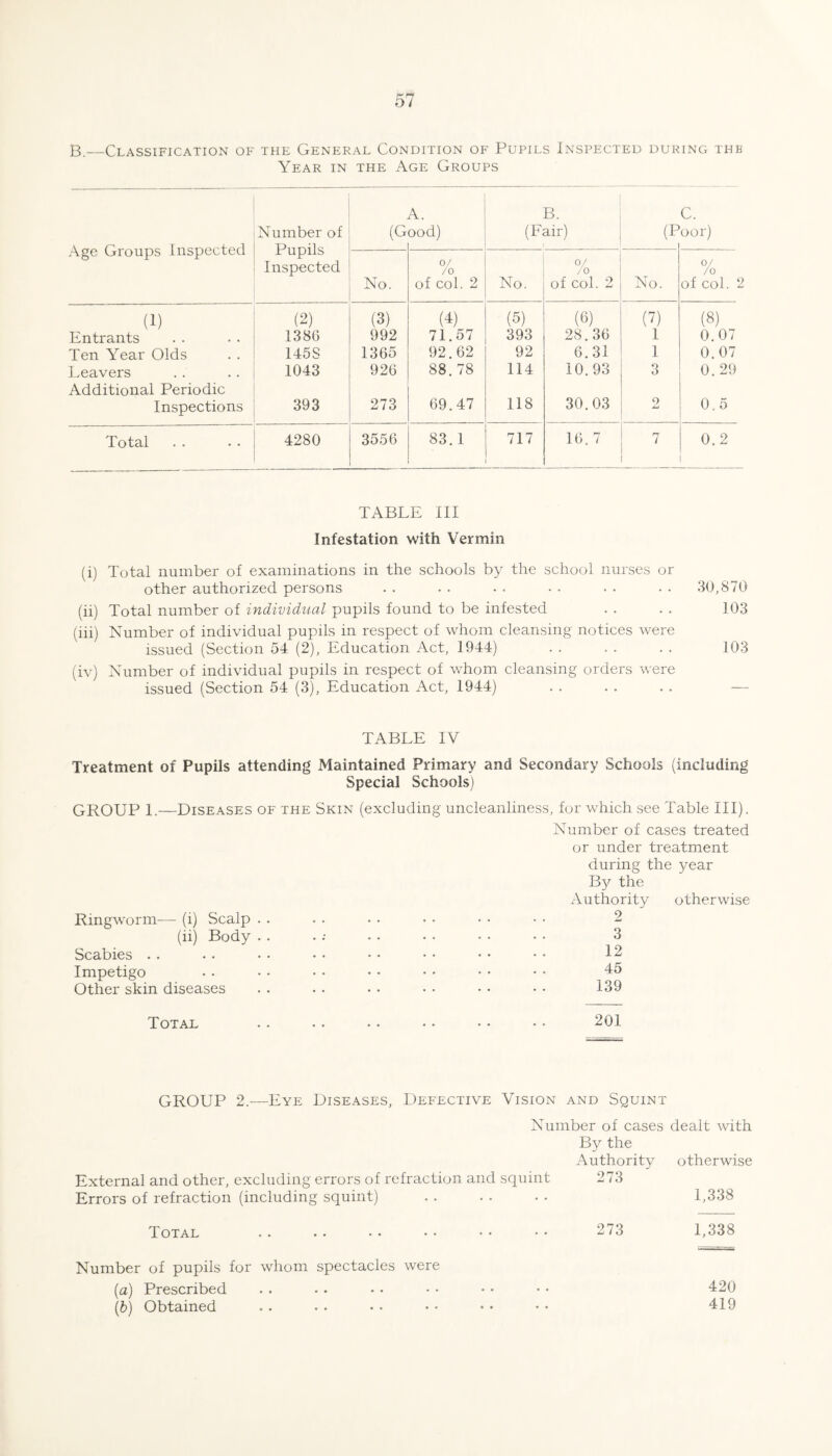 B.—Classification of the General Condition of Pupils Inspected during the Year in the Age Groups Age Groups Inspected Number of Pupils Inspected (G A. ood) B. (Fair) , (P C. oor) No. 0/ /o of col. 2 No. 0/ /o of col. 2 No. 0/ /o of col. 2 (1) (2) (3) (4) (5) (6) (7) (8) Entrants 1380 992 71.57 393 28.36 1 0.07 Ten Year Olds 145S 1365 92.62 92 6.31 1 0.07 1 .eavers 1043 926 88. 78 114 10.93 3 0.29 Additional Periodic Inspections 393 273 69.47 118 30.03 2 0.5 Total 4280 3556 83.1 717 16.7 7 0.2 TABLE III Infestation with Vermin (i) Total number of examinations in the schools by the school nurses or other authorized persons . . . . . . • • . . • • 30,870 (ii) Total number of individual pupils found to be infested . . . . 103 (iii) Number of individual pupils in respect of whom cleansing notices were issued (Section 54 (2), Education Act, 1944) . . . . . . 103 (iv) Number of individual pupils in respect of whom cleansing orders were issued (Section 54 (3), Education Act, 1944) . . . . . . — TABLE IV Treatment of Pupils attending Maintained Primary and Secondary Schools (including Special Schools) GROUP 1.—Diseases of the Skin (excluding uncleanliness, for which see Table III). Number of cases treated or under treatment during the year B}^ the Authority otherwise Ringworm— (i) Scalp . . . . • • • • • • • • 2 (ii) Body . . . • • • • • • • • 3 Scabies . . • • • • • • • • • • • • • • 12 Impetigo . . • • • • • • • • • • • • 45 Other skin diseases . . . . • • • • • • • • 139 Total .. • . .. •• • • • • 201 GROUP 2.—Eye Diseases, Defective Vision AND Squint Number of cases dealt with External and other, excluding errors of refraction and squint By the Authority 273 otherwise Errors of refraction (including squint) • • 1,338 Toxa-L • • • • • • • • • • • • 273 1,338 Number of pupils for whom spectacles {a) Prescribed were 420 (fe) Obtained • • • • • • 419