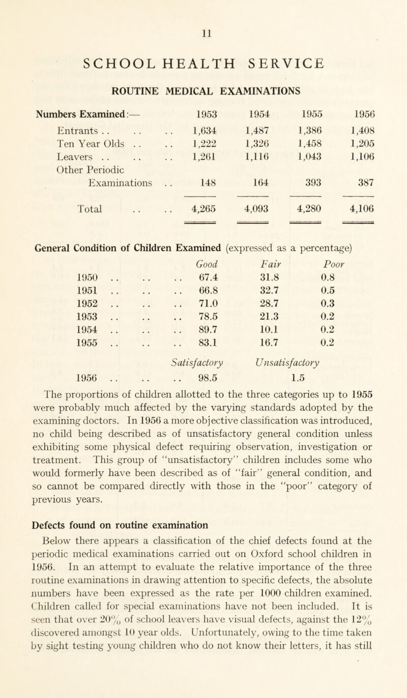 SCHOOL HEALTH SERVICE ROUTINE MEDICAL EXAMINATIONS Numbers Examined:— 1953 1954 1955 1956 Entrants . . 1,634 1,487 1,386 1,408 Ten Year Olds .. 1,222 1,326 1,458 1,205 Leavers . . 1,261 1,116 1,043 1,106 Other Periodic Examinations 148 164 393 387 Total 4,265 4,093 4,280 4,106 General Condition of Children Examined (expressed as a percentage) Good Fair Poor 1950 . . . . 67.4 31.8 0.8 1951 . . 66.8 32.7 0.5 1952 .. .. 71.0 28.7 0.3 1953 .. .. 78.5 21.3 0.2 1954 . . .. 89.7 10.1 0.2 1955 .. 83.1 16.7 0.2 Satisfactory U nsatisfactory 1956 .. 98.5 1.5 The proportions of children allotted to the three categories up to 1955 were probably much affected by the varying standards adopted by the examining doctors. In 1956 a more objective classification was introduced, no child being described as of unsatisfactory general condition unless exhibiting some physical defect requiring observation, investigation or treatment. This group of “unsatisfactory” children includes some who would formerly have been described as of “fair” general condition, and so cannot be compared directly with those in the “poor” category of previous years. Defects found on routine examination Below there appears a classification of the chief defects found at the periodic medical examinations carried out on Oxford school children in 1956. In an attempt to evaluate the relative importance of the three routine examinations in drawing attention to specific defects, the absolute numbers have been expressed as the rate per 1000 children examined. Children called for special examinations have not been included. It is seen that over 20% of school leavers have visual defects, against the 12% discovered amongst 10 year olds. Unfortunately, owing to the time taken by sight testing young children who do not know their letters, it has still