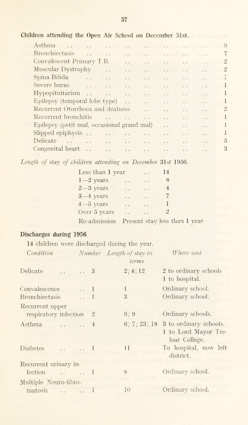 Children attending the Open Air School on December 31st Asthma Bronchiectasis ) . Convalescent Primary T.I Muscular I)ystro{)hy vS])ina Bihda Severe burns Hypopituitarism . . Epilepsy (temporal lobe type) Recurrent Otorrhoea and deatness Ivecurrent bronchitis Epilepsy (petit mal, occasional grand mal) Slipped epiphysis . . Delicate Congenital heart .. Length of stay of children attending on December 31 st 1956 Less than 1 year . . 14 1— 2 years 2— 3 years 3— 4 years 4— 5 years Over 5 years Re-admission Present stay less than 1 year 8 4 7 1 9 9 r* / 9 2 1. 1 ] 1 9 1 1 1 5 3 Discharges during 1956 14 children were discharged during the year. C 0 ndition N iim her Length of stay terms Delicate 3 2; 4;12 Conyalescence 1 1 Bronchiectasis Recurrent upper 1 3 respiratory infection 2 6; 9 Asthma 4 6; 7; 23 Diabetes 1 11 Recurrent urinary in- fection 1 8 Multiple Neuro-fibro¬ matosis 1 10 Where sent 2 to ordinary schools 1 to hospital. Ordinary school. Ordinary school. Ordinary schools. 3 to ordinary schools. 1 to Lord Mayor Tre- loar College. To hospital, now left district. Ordinary school. Ordinary school.