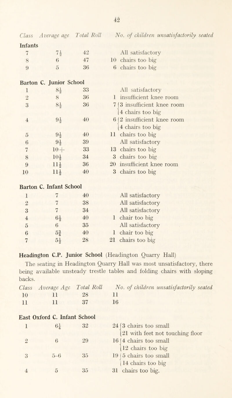 Class Average age Total Toll No. of children unsatisfactorily seated Infants 7 7i • 2 42 All satisfactory 8 6 47 10 chairs too big 9 5 36 (i chairs too big Barton C. Junior School 1 Hi 33 All satisfactory 2 8 36 1 insufficient knee room 3 H 36 d 3 insufficient knee room 1 4 chairs too big 4 9i 40 6( 2 insufficient knee room •< (4 chairs too big 5 H 40 11 chairs too big 6 9i 39 All satisfactory 7 10 + 33 13 chairs too big 8 10^ 34 3 chairs too big 9 Hi 36 20 insufficient knee room 10 14 40 3 chairs too big Barton C. Infant School 1 7 40 All satisfactory 2 7 38 All satisfactory 3 7 34 All satisfactory 4 40 1 chair too big 5 6 35 All satisfactory 6 nz Oj 40 1 chair too big 7 O2 28 21 chairs too big Headington C.P. Junior School (Headington Quarry Hall) The seating in Headington Quarry Hall was most unsatisfactory, there being available unsteady trestle tables and folding chairs with sloping backs. Class Average Age Total Roll No. of children unsatisfactorily seated 10 11 28 11 11 11 37 16 East Oxford C. Infant School 1 fii U4 32 24 3 chairs too small 21 with feet not touching floor 2 6 29 16 (4 chairs too small (12 chairs too big 3 5-0 35 19 j 5 chairs too small (14 chairs too big 4 5 35 31 chairs too big.