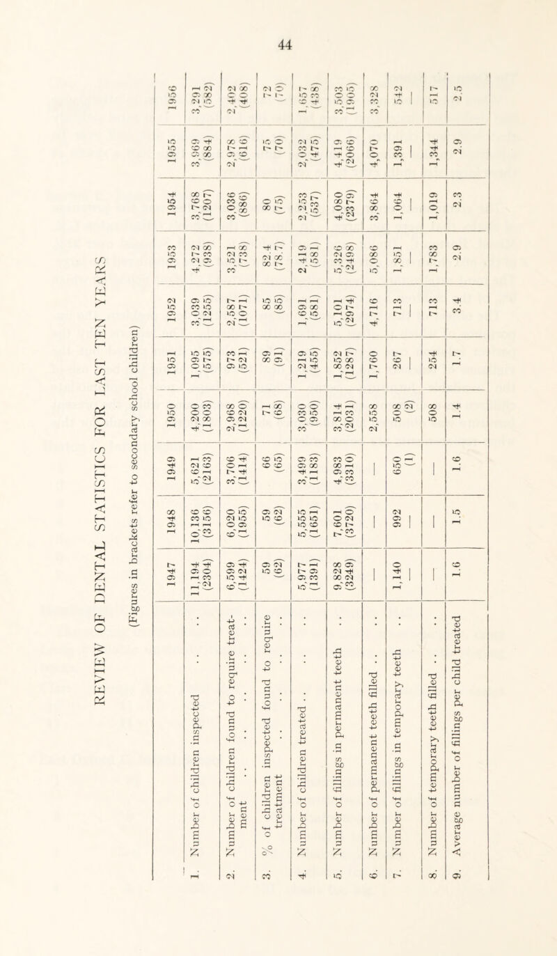 REVIEW OF DENTAL STATISTICS FOR LAST TEN YEARS 1 CO pH 0-1 00 OI o 1- 00 CO lO CC OI VO LO 05 00 c o 1- 1 - lO CO o o OI 1 fH oi rf _Tf '■— -r; -t VO o; CO 1 VO CO OI CO 2, CO lO C35 -H OD CO <o o OI VO cx CO o rH ■Gv 05 >o CO 00 i-H CO rH CO tr. 05 1 GV oi o 05 00 _ 05 CO O -t O o CO 1 CO CO Ol OI pH fH 00 fT CO j:r o cT r-H 05 CO »o o o O VO o^^ ^0 lO OI ^ 00 tH CO CO 1 rH OI co'di. CO co' pH pH CO 01 GO r-H CO *+ 1- »H CO 00 CO rH CO 05 lO CO Ol CO C'i cc CC pH 00 OI 05 GO >o 1 oo oi Oi Ol 05 VO r+l VO CO o 00 1 CO OI loT^l vo^ rH rH <M 05 lo' rH VO voT pH iH rt^ CO CO CO VO CO VO 00 00 00 05 GO o t- pH pH I pH CO co'2. ofCL- nH o3i TtJ c u 2 ,r— Tv X—K. fH VO VO CO I—1 ODi IH 05 >0 OI O tH * lo 05 OI GO 05 pH Ut) VO 00 CO CO 1 VO rC 05 O VO 05 >0 OI 00 OI OI 1 OI o 1—I r' 'H—r- 'o o rH ^H '—1 2!r pH , o C/D o O CO 00 o pH 00 o o ^ rH GO GO (M 00 VO o o CO OI CO CO lo rH CO VO O o 05 (M 00 05 OI '■—^ O 05 00 o VO VO VO U 03 d^'Cl ofci CO co^ of d (h o o 0) C/D 05 I-H CO CO r+H CO io 05 CO CO o O rH CD (M O O pH CO CO 05 00 GO rH 1 >o 1 05 CO 1—1 '''—' iH 05 CO 1 CO 1 o -M pH voT^ CO co'2- rtr£S )-( d ...r— „H—S. Vh 00 CO CO O VO 05 OI lO pH iH O 01 VO CO VO OI VO VO CO VO VO o OI 1 05 1 1 -4-> 05 rH rH O 05 ■—^ VO CO CO rr- 1 05 1 1 o d pH o£2- co'd. rH lO >_- ;h rd 05 05 (M' -h' 00 05' o CD C3 Tt< 05 O 05 OI »0 CO t-' 05 OI hJI 1 1 1 • ^ 05 rH CO VO rf ■—■ 05 CO GO OI 1 pH ] 1 1/1 <u rH^^i co'ci- vo'^. 05'^ 2 • 1 4-> o • • • • • • Td • a3 • • • • • <D 0) u H <D . U| G CG 05 l-H rd H 4-> +-> G <v u +-> • • ^ • o • • 05 • 05 • Td G 4-> 01 05 CG H Td |H Td rG 01 Td G +j G 2 r~-H 05 o dJ o ! G : • 05 G G cG G <G D 0) rM o M-H rG o rG Q. o Td d G <D 0) H H a -M TD o Ph !/) G G 1 : Td 05 ■+■> • o • H o; Jh H <V 6 0) H <v <v 4-> >% bo G ♦ rH • 1^ 05 H Ch G H vG G o V-I G 05 u Td • Oi t/l G • ^ (P H d ■ ^ !/l bo G 05 G G fi • ^ c/5 bJO G G u O Qh S-l O u <v « ^ g: H r--H ^ d CD ^ • ^ • 05 • ^ S <D rQ o O Id G o cG P-i cG H> G HH S-H 2 6 M-H HI H HH HH G o tJ H o o o o o G H t ^ U (D rG G O 05 H H Vh H H D 01 01 c 05 05 05 05 05 bO G2 G rs rP rQ rQ rQ G H r-' S o G s G PH 6 a H <v G G G G G G > :z; < rH <m‘ CO uG CG OQ oi
