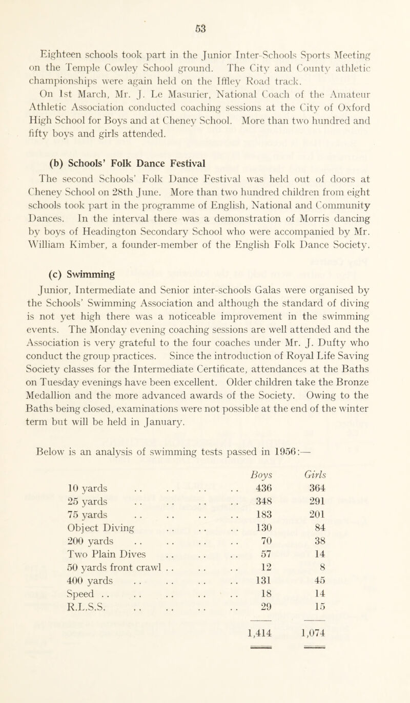 Eighteen schools took part in the Junior Inter-Schools Sports Meeting on the Temple Cowley School ground. The City and ('oiinty athletic championshi]')S were again held on the Utley Road track. On 1st March, Mr. J. Le Masurier, National Coach of the Amateur Athletic Association conducted coaching sessions at the City of Oxford High School for Boys and at Cheney School. More than two hundred and fifty boys and girls attended. (b) Schools’ Folk Dance Festival The second Schools’ Folk Dance Festival was held out of doors at Cheney School on 28th June. More than two hundred children from eight schools took part in the programme of English, National and Community Dances. In the interval there was a demonstration of Morris dancing by boys of Headington Secondary School who were accompanied by Mr. William Kimber, a founder-member of the English Folk Dance Society. (c) Swimming Junior, Intermediate and Senior inter-schools Galas were organised by the Schools’ Swimming Association and although the standard of diving is not yet high there was a noticeable improvement in the swimming events. The Monday evening coaching sessions are well attended and the Association is very grateful to the four coaches under Mr. J. Dufty who conduct the group practices. Since the introduction of Royal Life Saving Society classes for the Intermediate Certificate, attendances at the Baths on Tuesday evenings have been excellent. Older children take the Bronze Medallion and the more advanced awards of the Society. Owing to the Baths being closed, examinations were not possible at the end of the winter term but will be held in January. Below is an analysis of swimming tests passed in 1956:— Boys Girls 10 yards 436 364 25 yards 348 291 75 yards 183 201 Object Diving 130 84 200 yards 70 38 Two Plain Dives 57 14 50 yards front crawl . . 12 8 400 yards 131 45 Speed . . 18 14 R.L.S.S. 29 15 1,414 1,074