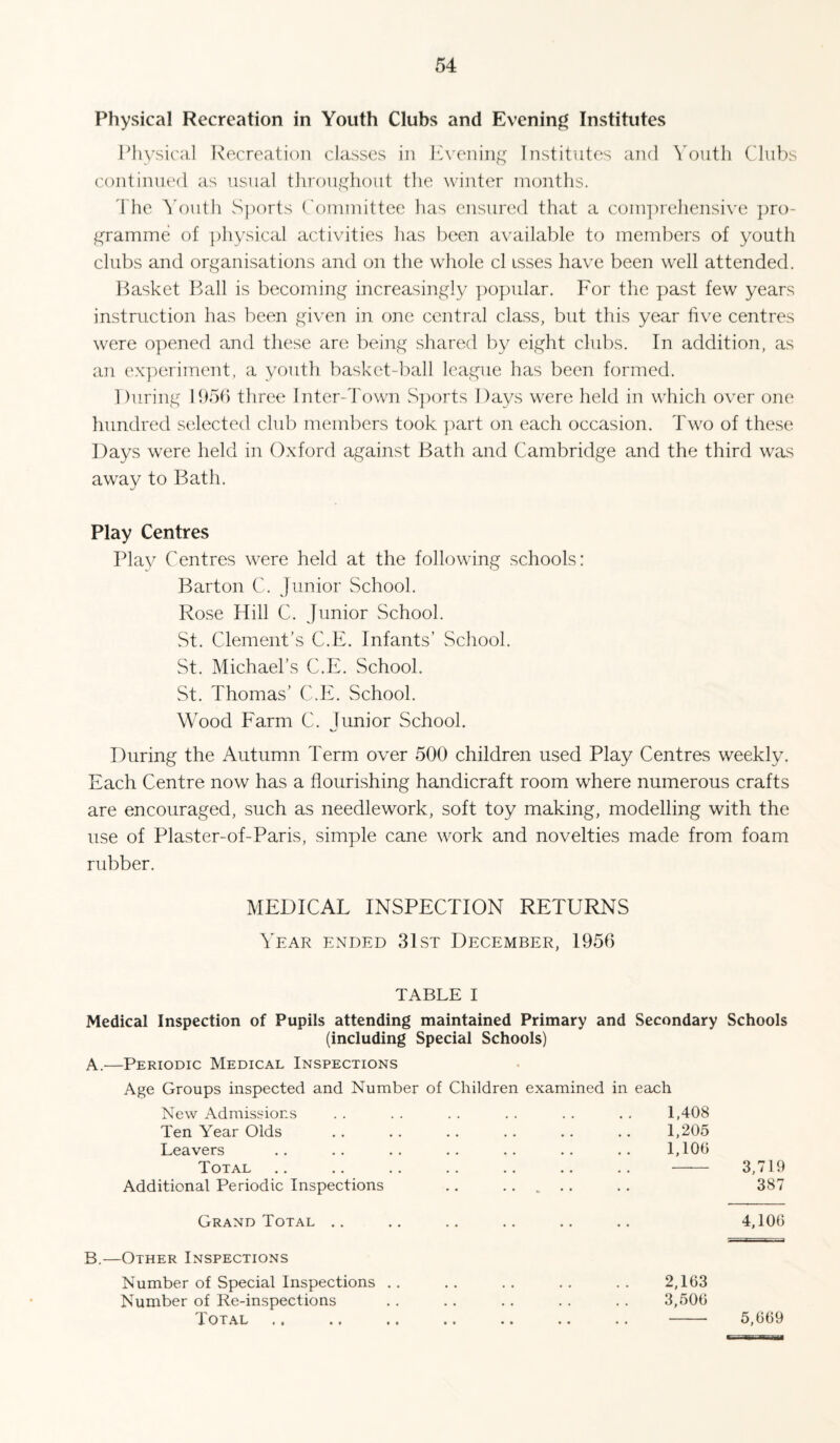Physical Recreation in Youth Clubs and Evening Institutes Physica.] Recreation classes in J'R'ening Institutes and Youth Clubs contiinu'd as usual throughout the winter mouths. d'he ^’outh vSports Couuuittee has ensured that a coupweheusive pro¬ gramme of physical activities has been available to members of youth clubs and organisations and on the whole cl isses have been well attended. Basket l^all is becoming increasingly ])opular. For the past few years instruction has been given in one central class, but this year five centres were opened and these are being shared by eight chibs. In addition, as an e.x]ieriment, a youth basket-ball league has been formed. During Ifiofi three Inter-Town Sjiorts Days were held in which over one hundred selected club members took jiart on each occasion. Tw'o of these Days were held in Oxford against Bath and Cambridge and the third was away to Bath. Play Centres Plav Centres were held at the following schools: Barton C. Junior School. Rose Hill C. Junior School. St. Clement’s C.E. Infants’ vSchool. St. Michael’s C.E. School. St. Thomas’ C.E. School. Wood Farm C. Junior School. During the Autumn Term over 500 children used Play Centres weekly. Each Centre now has a flourishing handicraft room where numerous crafts are encouraged, such as needlework, soft toy making, modelling with the use of Plaster-of-Paris, simple cane work and novelties made from foam rubber. MEDICAL INSPECTION RETURNS Year ended 31st December, 1956 TABLE I Medical Inspection of Pupils attending maintained Primary and Secondary Schools (including Special Schools) A.—Periodic Medical Inspections Age Groups inspected and Number of Children examined in each New Admissions . . . . . . . . . . . . 1,408 Ten Year Olds .. .. .. .. .. .. 1,205 Leavers .. .. .. .. .. .. .. 1,106 Total .. .. .. .. .. .. .. - 3,719 Additional Periodic Inspections .. ..... .. 387 Grand Total .. .. .. .. .. .. 4,106 B.—Other Inspections Number of Special Inspections . . . . . . .. . . 2,163 Number of Re-inspections .. .. .. . . . . 3,506 Tot.\l * • • • 5,669