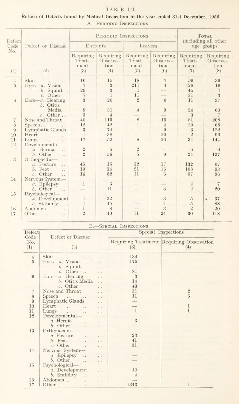 TABLE III Return of Defects found by Medical Inspection in the year ended 31st December, 1950 A Periodic Inspections Defect Code No. (1) Periodic L VSPECTIONS Total (including all other age groups Defect or Disease Entr ants Leavers (^) Requiring Treat¬ ment (3) Requiring Observa¬ tion (4) Requiring Treat ment (5) Requiring Observa¬ tion (^) Requiring Treat¬ ment (7) Requiring Observa¬ tion (8) 4 Skin 10 15 18 7 59 39 5 Eyes—a. Vision 7 3 211 4 428 10 h. Squint 29 3 1 •— 45 4 c. Other 7 1 11 — 31 3 0 Ears—a. Hearing 3 20 2 0 11 37 h. Otitis Media 9 31 4 9 24 00 c. Other . . 3 4 — — 3 7 7 Nose and Throat 40 115 8 15 81 208 8 Speech. . 12 42 1 4 20 00 9 Lymphatic Glands 3 74 — 9 3 122 10 Heart 1 38 — 20 2 90 11 Lungs 17 52 8 20 34 144 12 Developmental— a. Hernia 2 5 2 5 0 h. Other 2 50 5 9 24 127 13 Orthopaedic— a. Posture 45 15 32 17 132 07 h. Feet 19 34 21 10 108 93 c. Other 14 52 11 0 57 90 14 Nervous System— a. Epilepsy 1 3 - ■ 2 7 h. Other — 11 — 3 2 20 15 Psychological— a. Development 4 22 - 3 5 % 37 h. Stability . . 4 45 — 4 5 88 10 Abdomen 1 8 — 3 2 20 17 Other 2 40 11 24 30 118 B.—Special Inspections Defect Code No. (1) Defect or Disease (2) Special li ispections Requiring Treatment (3) Requiring Observation (4) 4 Skin 134 5 Eyes—a. Vision 175 h. Squint 1 c. Other .. 81 0 Ears—a. Hearing 3 h. Otitis Media .. 14 c. Other 43 7 Nose and Throat 31 2 8 Speech 11 5 9 Lymphatic Glands — 10 Heart — 1 11 Lungs 1 1 12 Developmental—■ a. Hernia 3 h. Other — 13 Orthopaedic— a. Posture 23 h. Feet 41 c. Other 31 14 Nervous System— a. Epilepsy — h. Other — 15 Psychological— a. Development 10 b. Stability 4 10 Abdomen .. — 17 Other.. 1343 1