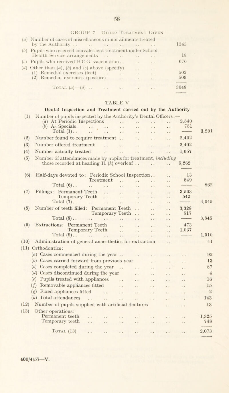 GJ^OUP 7. Other Treatment Given (a) Number of cases of miscellaneous minor ailments treated by the Authority . . . . . . . . . . . . 1343 (d) Pupils who received convalescent treatment under School blealth Service arrangements . . . . . . . . 18 (c) Pupils who received B.C.G. vaccination. . .. .. 070 (c/) Other than (a), (b) and (c) above (specify) (1) Remedial exercises (feet) . . . . . . . , 502 (2) Remedial exercises (posture) . . . . . . 509 Total ia)~-id). 3048 TABLE V Dental Inspection and Treatment carried out by the Authority (1) Number of pupils inspected by the Authority’s Dental Officers:— (a) At Periodic Inspections • • 2,540 (b) As Specials • . 751 Total (1).. .. • • 3,291 (2) Number found to require treatment .. • . 2,402 (3) Number offered treatment • • 2,402 (4) Number actually treated • • 1,657 (5) Number of attendances made by pupils for treatment, including those recorded at heading 11 (h) overleaf . . 5,262 (6) Half-days devoted to: Periodic School Inspection.. 13 Treatment 849 Total (6).. • • — 862 (7) Fillings: Permanent Teeth 3,503 Temporary Teeth • • 542 Total (7). • • 4,045 (8) Number of teeth filled: Permanent Teeth . , 3,328 Temporary Teeth . . • • 517 Total (8),, • • 3,845 (9) Extractions: Permanent Teeth 473 Temporary Teeth , * 1,037 Total (9)., - . 1,510 (10) Administration of general anaesthetics for extraction • • 41 (11) Orthodontics: (a) Cases commenced during the year . . 92 (b) Cases carried forward from previous year 13 (c) Cases completed during the year 87 (d) Cases discontinued during the year 4 (e) Pupils treated with appliances 16 (/) Removable appliances fitted 15 (^) Fixed appliances fitted 2 (h) Total attendances 143 (12) Number of pupils supplied with artificial dentures 13 (13) Other operations: Permanent teeth 1,325 Temporary teeth 748 Total (13) 2,073 400/4/67—V.