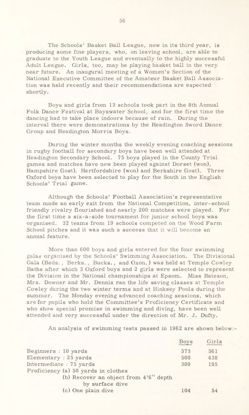 The Schools' Basket Ball League, now in its third year, is producing some fine players, who, on leaving school, are able to graduate to the Youth League and eventually to the highly successful Adult League. Girls, too, may be playing basket ball in the very near future. An inaugural meeting of a Women's Section of the National Executive Committee of the Amateur Basket Ball Associa¬ tion was held recently and their recommendations are expected shortly. Boys and girls from 13 schools took part in the 8th Annual Folk Dance Festival at Bayswater School, and for the first time the dancing had to take place indoors because of rain. During the interval there were demonstrations by the Headington Sword Dance Group and Headington Morris Boys. During the winter months the weekly evening coaching sessions in rugby football for secondary boys have been well attended at Headington Secondary School. 7 5 boys played in the County Trial games and matches have now been played against Dorset (won), Hampshire (lost), Hertfordshire (won) and Berkshire (lost). Three Oxford boys have been selected to play for the South in the English Schools' Trial game. Although the Schools' Football Association's representative team made an early exit from the National Competition, inter-school friendly rivalry flourished and nearly 200 matches were played. For the first time a six-a-side tournament for junior school boys was organised. 32 teams from 19 schools competed on the Wood Farm School pitches and it was such a success that it will become an annual feature. More than 600 boys and girls entered for the four swimming galas organised by the Schools' Swimming Association. The Divisional Gala (Beds. , Berks. , Bucks. , and Oxon. ) was held at Temple Cowley Baths after which 3 Oxford boys and 2 girls were selected to represent the Division in the National championships at Epsom. Miss Bateson, Mrs. Downer and Mr. Dennis ran the life saving classes at Temple Cowley during the two winter terms and at Hinksey Pools during the summer. The Monday evening advanced coaching sessions, which are for pupils who hold the Committee's Proficiency Certificate and who show special promise in swimming and diving, have been well attended and very successful under the direction of Mr. J. Dufty. An analysis of swimming tests passed in 1962 are shown below:- Boys Girls Beginners : 10 yards 573 561 Elementary : 2 5 yards 508 438 Intermediate : 75 yards 309 195 Proficiency (a) 50 yards in clothes (b) Recover an object from 4'6 depth by surface dive (c) One plain dive 104 54