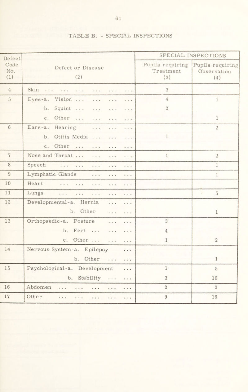 TABLE B. - SPECIAL INSPECTIONS Defect Code No. (1) Defect or Disease (2) SPECIAL INSPECTIONS Pupils requiring Treatment (3) Pupils requiring Observation (4) 4 Skin . 3 5 Eyes-a. Vision . 4 1 b. Squint. O c. Other . 1 6 Ears-a. Hearing . 2 b. Otitis Media. 1 c. Other . 7 Nose and Throat. 1 2 8 Speech . 1 9 Lymphatic Glands . 1 10 Heart . 11 Lungs . 5 12 Developmental-a. Hernia . b. Other . 1 13 Orthopaedic-a. Posture . 3 b. Feet . 4 c. Other . 1 2 14 Nervous System-a. Epilepsy b. Other . 1 15 Psychological-a. Development 1 5 b. Stability . 3 16 16 Abdomen . 2 2 17 Other . i 9 16