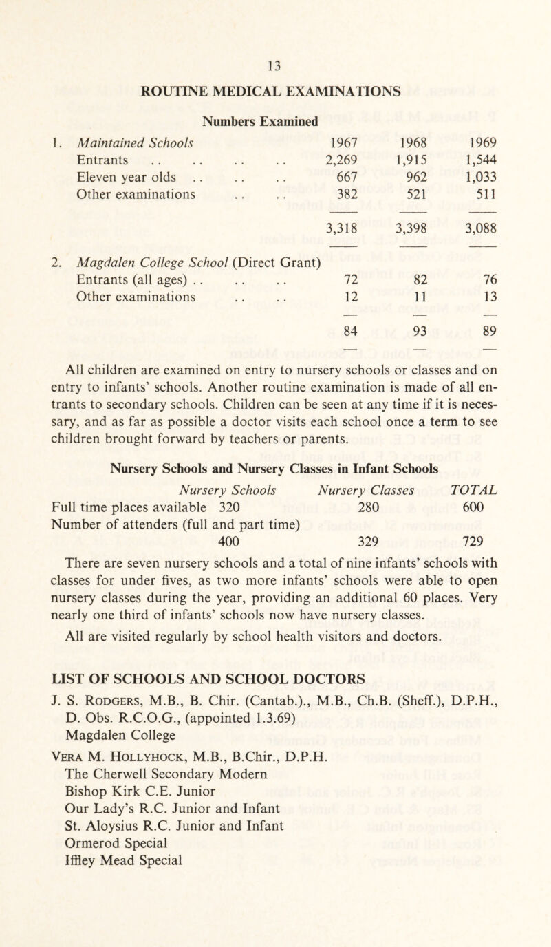 ROUTINE MEDICAL EXAMINATIONS Numbers Examined Maintained Schools 1967 1968 1969 Entrants 2,269 1,915 1,544 Eleven year olds 667 962 1,033 Other examinations 382 521 511 3,318 3,398 3,088 Magdalen College School (Direct Grant) Entrants (all ages) .. 72 82 76 Other examinations 12 11 13 84 93 89 All children are examined on entry to nursery schools or classes and on entry to infants’ schools. Another routine examination is made of all en¬ trants to secondary schools. Children can be seen at any time if it is neces¬ sary, and as far as possible a doctor visits each school once a term to see children brought forward by teachers or parents. Nursery Schools and Nursery Classes in Infant Schools Nursery Schools Nursery Classes TOTAL Full time places available 320 280 600 Number of attenders (full and part time) 400 329 729 There are seven nursery schools and a total of nine infants’ schools with classes for under fives, as two more infants’ schools were able to open nursery classes during the year, providing an additional 60 places. Very nearly one third of infants’ schools now have nursery classes. All are visited regularly by school health visitors and doctors. LIST OF SCHOOLS AND SCHOOL DOCTORS J. S. Rodgers, M.B., B. Chir. (Cantab.)., M.B., Ch.B. (Sheff.), D.P.H., D. Obs. R.C.O.G., (appointed 1.3.69) Magdalen College Vera M. Hollyhock, M.B., B.Chir., D.P.H. The Cherwell Secondary Modern Bishop Kirk C.E. Junior Our Lady’s R.C. Junior and Infant St. Aloysius R.C. Junior and Infant Ormerod Special Iffley Mead Special