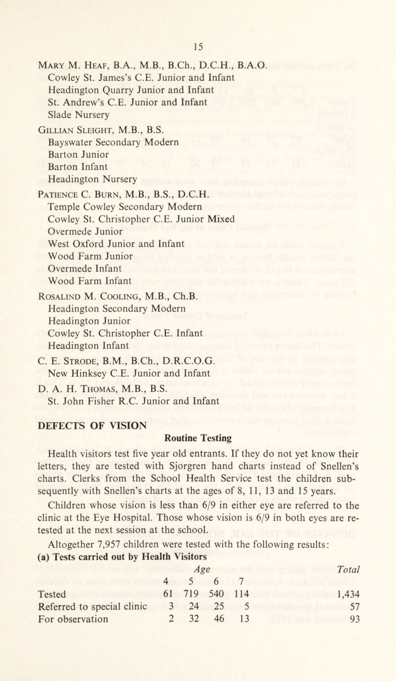 Mary M. Heaf, B.A., M.B., B.Ch., D.C.H., B.A.O. Cowley St. James’s C.E. Junior and Infant Headington Quarry Junior and Infant St. Andrew’s C.E. Junior and Infant Slade Nursery Gillian Sleight, M.B., B.S. Bayswater Secondary Modern Barton Junior Barton Infant Headington Nursery Patience C. Burn, M.B., B.S., D.C.H. Temple Cowley Secondary Modern Cowley St. Christopher C.E. Junior Mixed Overmede Junior West Oxford Junior and Infant Wood Farm Junior Overmede Infant Wood Farm Infant Rosalind M. Cooling, M.B., Ch.B. Headington Secondary Modern Headington Junior Cowley St. Christopher C.E. Infant Headington Infant C. E. Strode, B.M., B.Ch., D.R.C.O.G. New Hinksey C.E. Junior and Infant D. A. H. Thomas, M.B., B.S. St. John Fisher R.C. Junior and Infant DEFECTS OF VISION Routine Testing Health visitors test five year old entrants. If they do not yet know their letters, they are tested with Sjorgren hand charts instead of Snellen’s charts. Clerks from the School Health Service test the children sub¬ sequently with Snellen’s charts at the ages of 8, 11, 13 and 15 years. Children whose vision is less than 6/9 in either eye are referred to the clinic at the Eye Hospital. Those whose vision is 6/9 in both eyes are re¬ tested at the next session at the school. Altogether 7,957 children were tested with the following results: (a) Tests carried out by Health Visitors Age Total 4 5 6 7 Tested 61 719 540 114 1,434 Referred to special clinic 3 24 25 5 57 For observation 2 32 46 13 93