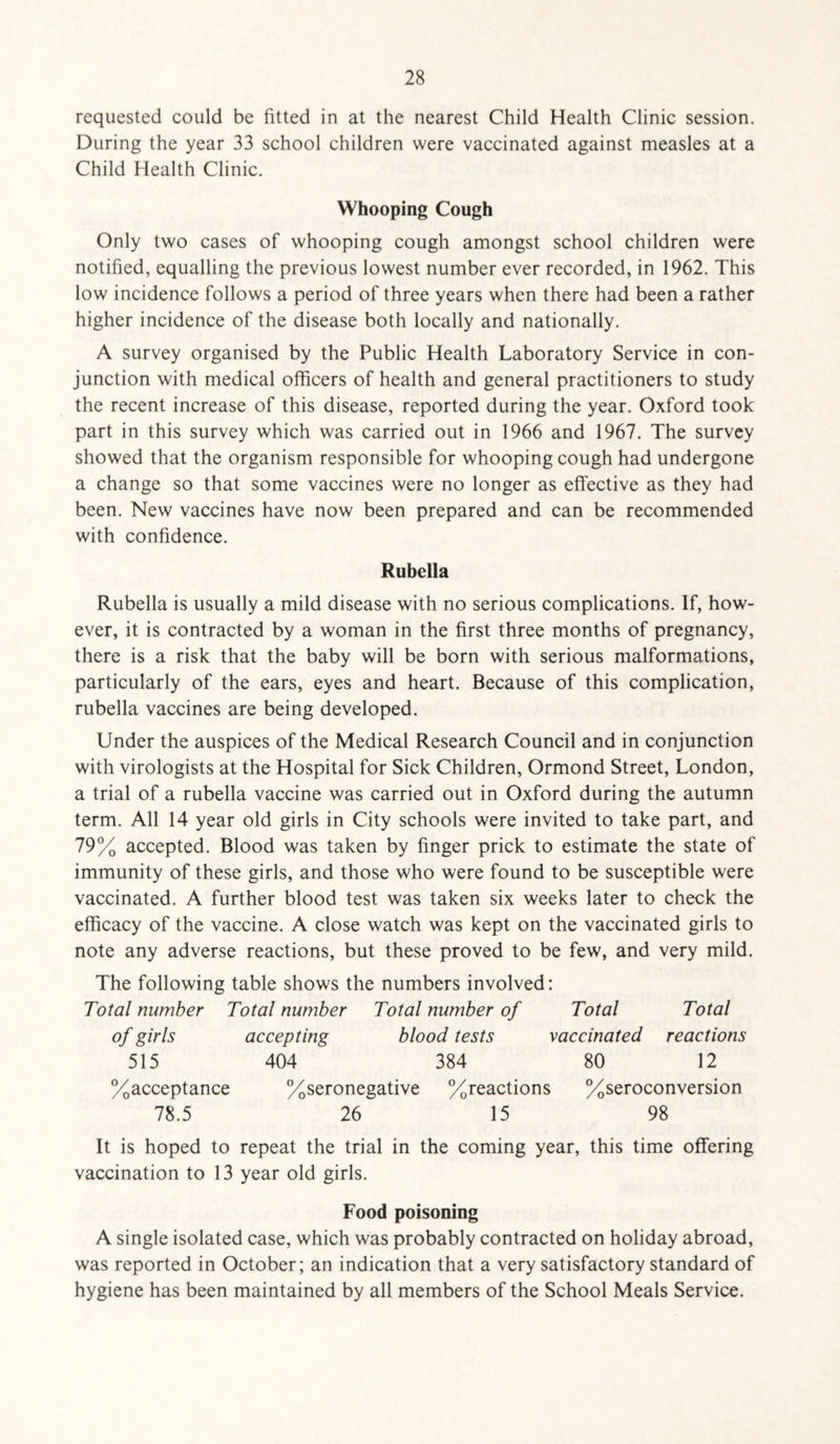 requested could be fitted in at the nearest Child Health Clinic session. During the year 33 school children were vaccinated against measles at a Child Health Clinic. Whooping Cough Only two cases of whooping cough amongst school children were notified, equalling the previous lowest number ever recorded, in 1962. This low incidence follows a period of three years when there had been a rather higher incidence of the disease both locally and nationally. A survey organised by the Public Health Laboratory Service in con¬ junction with medical officers of health and general practitioners to study the recent increase of this disease, reported during the year. Oxford took part in this survey which was carried out in 1966 and 1967. The survey showed that the organism responsible for whooping cough had undergone a change so that some vaccines were no longer as effective as they had been. New vaccines have now been prepared and can be recommended with confidence. Rubella Rubella is usually a mild disease with no serious complications. If, how¬ ever, it is contracted by a woman in the first three months of pregnancy, there is a risk that the baby will be born with serious malformations, particularly of the ears, eyes and heart. Because of this complication, rubella vaccines are being developed. Under the auspices of the Medical Research Council and in conjunction with virologists at the Hospital for Sick Children, Ormond Street, London, a trial of a rubella vaccine was carried out in Oxford during the autumn term. All 14 year old girls in City schools were invited to take part, and 79% accepted. Blood was taken by finger prick to estimate the state of immunity of these girls, and those who were found to be susceptible were vaccinated. A further blood test was taken six weeks later to check the efficacy of the vaccine. A close watch was kept on the vaccinated girls to note any adverse reactions, but these proved to be few, and very mild. The following table shows the numbers involved: Total number Total number Total number of Total Total of girls accepting blood tests vaccinated reactions 515 404 384 80 12 %acceptance %seronegative ^reactions %seroconversion 78.5 26 15 98 It is hoped to repeat the trial in the coming year, this time offering vaccination to 13 year old girls. Food poisoning A single isolated case, which was probably contracted on holiday abroad, was reported in October; an indication that a very satisfactory standard of hygiene has been maintained by all members of the School Meals Service.