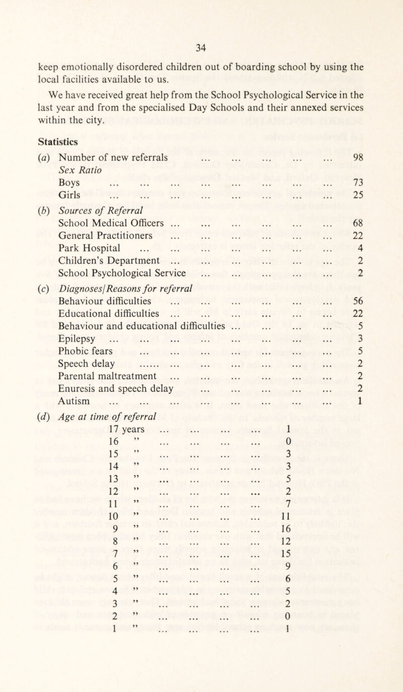 keep emotionally disordered children out of boarding school by using the local facilities available to us. We have received great help from the School Psychological Service in the last year and from the specialised Day Schools and their annexed services within the city. Statistics (a) Number of new referrals Sex Ratio Boys ... ... ... ... Girls ... ... ... ... (b) Sources of Referral School Medical Officers. General Practitioners . Park Hospital . Children’s Department ... School Psychological Service (c) Diagnoses/Reasons for referral Behaviour difficulties Educational difficulties ... Behaviour and educational difficulties Epilepsy . Phobic fears . Speech delay . Parental maltreatment . Enuresis and speech delay Autism . (id) Age at time of referral 17 years . 16 ” . 15 ” . 14 ” . 13 ” . 12 ” . 11 ” . 10 ” . 9 ” . 8 ” . 7 ” . 6 ” . 5 ” . 4 ” . 3 ” . 2 ” . 1 1 0 3 3 5 2 7 11 16 12 15 9 6 5 2 0 1 98 73 25 68 22 4 2 2 56 22 5 3 5 2 2 2 1