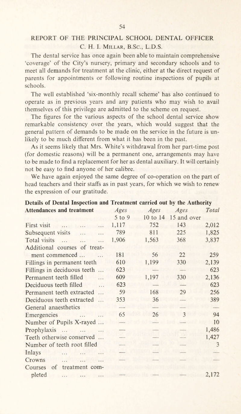 REPORT OF THE PRINCIPAL SCHOOL DENTAL OFFICER C. H. I. Millar, B.Sc., L.D.S. The dental service has once again been able to maintain comprehensive ‘coverage’ of the City’s nursery, primary and secondary schools and to meet all demands for treatment at the clinic, either at the direct request of parents for appointments or following routine inspections of pupils at schools. The well established ‘six-monthly recall scheme’ has also continued to operate as in previous years and any patients who may wish to avail themselves of this privilege are admitted to the scheme on request. The figures for the various aspects of the school dental service show remarkable consistency over the years, which would suggest that the general pattern of demands to be made on the service in the future is un¬ likely to be much different from what it has been in the past. As it seems likely that Mrs. White’s withdrawal from her part-time post (for domestic reasons) will be a permanent one, arrangements may have to be made to find a replacement for her as dental auxiliary. It will certainly not be easy to find anyone of her calibre. We have again enjoyed the same degree of co-operation on the part of head teachers and their staffs as in past years, for which we wish to renew the expression of our gratitude. Details of Dental Inspection and Treatment carried out by the Authority Attendances and treatment Ages 5 to 9 Ages 10 to 14 Ages 15 and over Total First visit 1,117 752 143 2,012 Subsequent visits 789 811 225 1,825 Total visits Additional courses of treat¬ 1,906 1,563 368 3,837 ment commenced ... 181 56 22 259 Fillings in permanent teeth 610 1,199 330 2,139 Fillings in deciduous teeth ... 623 — — 623 Permanent teeth filled 609 1,197 330 2,136 Deciduous teeth filled 623 — — 623 Permanent teeth extracted ... 59 168 29 256 Deciduous teeth extracted ... 353 36 — 389 General anaesthetics — — — — Emergencies 65 26 3 94 Number of Pupils X-rayed ... — — — 10 Prophylaxis ... — — — 1,486 Teeth otherwise conserved ... — — — 1,427 Number of teeth root filled — — — 3 Inlays — — — — Crowns Courses of treatment com¬ ■ pleted — — — 2,172