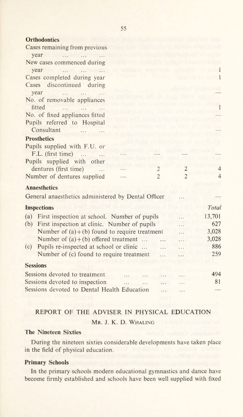 Orthodontics Cases remaining from previous year . New cases commenced during year . Cases completed during year Cases discontinued during year No. of removable appliances fitted No. of fixed appliances fitted Pupils referred to Hospital Consultant Prosthetics Pupils supplied with F.U. or F.L. (first time) ... ... — — — Pupils supplied with other dentures (first time) ... — 2 2 Number of dentures supplied — 2 2 Anaesthetics General anaesthetics administered by Dental Officer Inspections (a) First inspection at school. Number of pupils (b) First inspection at clinic. Number of pupils Number of (a) + (b) found to require treatment Number of (a) + (b) offered treatment. (c) Pupils re-inspected at school or clinic ... Number of (c) found to require treatment . Sessions Sessions devoted to treatment Sessions devoted to inspection Sessions devoted to Dental Health Education 1 1 1 4 4 Total 13,701 627 3,028 3,028 886 259 494 81 REPORT OF THE ADVISER IN PHYSICAL EDUCATION Mr. J. K. D. Whaling The Nineteen Sixties During the nineteen sixties considerable developments have taken place in the field of physical education. Primary Schools In the primary schools modern educational gymnastics and dance have become firmly established and schools have been well supplied with fixed