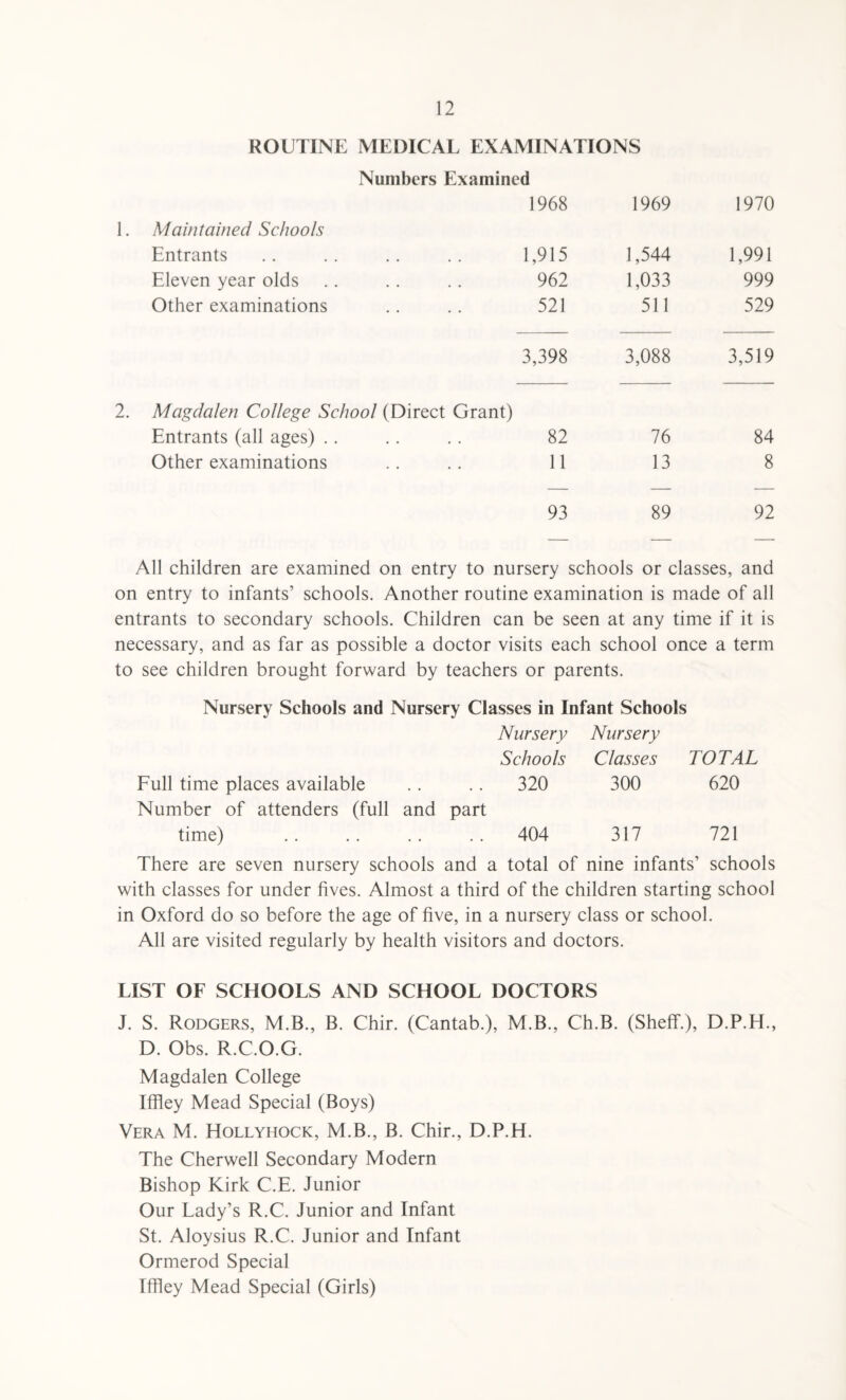 ROUTINE MEDICAL EXAMINATIONS Numbers Examined Maintained Schools 1968 1969 1970 Entrants 1,915 1,544 1,991 Eleven year olds 962 1,033 999 Other examinations 521 511 529 3,398 3,088 3,519 Magdalen College School (Direct Grant) Entrants (all ages) .. 82 76 84 Other examinations 11 13 8 93 89 92 All children are examined on entry to nursery schools or classes, and on entry to infants’ schools. Another routine examination is made of all entrants to secondary schools. Children can be seen at any time if it is necessary, and as far as possible a doctor visits each school once a term to see children brought forward by teachers or parents. Nursery Schools and Nursery Classes in Infant Schools Nursery Nursery Schools Classes TOTAL Full time places available .. .. 320 300 620 Number of attenders (full and part time) . 404 317 721 There are seven nursery schools and a total of nine infants’ schools with classes for under fives. Almost a third of the children starting school in Oxford do so before the age of five, in a nursery class or school. All are visited regularly by health visitors and doctors. LIST OF SCHOOLS AND SCHOOL DOCTORS J. S. Rodgers, M.B., B. Chir. (Cantab.), M.B., Ch.B. (Sheff), D.P.H., D. Obs. R.C.O.G. Magdalen College Iffley Mead Special (Boys) Vera M. Hollyhock, M.B., B. Chir., D.P.H. The Cherwell Secondary Modern Bishop Kirk C.E. Junior Our Lady’s R.C. Junior and Infant St. Aloysius R.C. Junior and Infant Ormerod Special Iffley Mead Special (Girls)