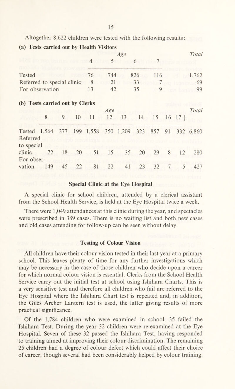 Altogether 8,622 children were tested with the following results: (a) Tests carried out by Health Visitors Age Total 4 5 6 7 Tested 76 744 826 116 1,762 Referred to special clinic 8 21 33 7 69 For observation 13 42 35 9 99 (b) Tests carried out by Clerks Age Total 8 9 10 11 12 13 14 15 16 17 + Tested 1,564 Referred 377 199 1,558 350 1,209 323 857 91 332 6,860 to special clinic 72 18 20 51 15 35 20 29 8 12 280 For obser¬ vation 149 45 22 81 22 41 23 32 7 5 427 Special Clinic at the Eye Hospital A special clinic for school children, attended by a clerical assistant from the School Health Service, is held at the Eye Hospital twice a week. There were 1,049 attendances at this clinic during the year, and spectacles were prescribed in 389 cases. There is no waiting list and both new cases and old cases attending for follow-up can be seen without delay. Testing of Colour Vision All children have their colour vision tested in their last year at a primary school. This leaves plenty of time for any further investigations which may be necessary in the case of those children who decide upon a career for which normal colour vision is essential. Clerks from the School Health Service carry out the initial test at school using Ishihara Charts. This is a very sensitive test and therefore all children who fail are referred to the Eye Hospital where the Ishihara Chart test is repeated and, in addition, the Giles Archer Lantern test is used, the latter giving results of more practical significance. Of the 1,784 children who were examined in school, 35 failed the Ishihara Test. During the year 32 children were re-examined at the Eye Hospital. Seven of these 32 passed the Ishihara Test, having responded to training aimed at improving their colour discrimination. The remaining 25 children had a degree of colour defect which could affect their choice of career, though several had been considerably helped by colour training.