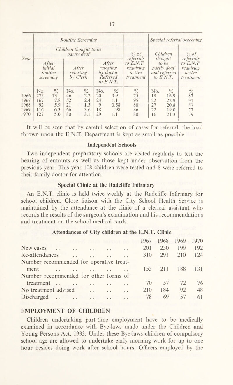 Routine Screening Special referral screening Children thought to be partly deaf %of Children Vo of Year referrals thought referrals After After to E.N.T. to be to E.N.T. initial After retesting requiring partly deaf requiring routine retesting by doctor active and referred active screening by Clerk Referred treatment to E.N.T. treatment to E.N.T. No. % No. % No. % V No. % V /o 1966 273 13 46 2.2 20 0.9 75 18 16.9 87 1967 167 7.8 52 2.4 24 1.1 95 22 22.9 91 1968 92 5.9 21 1.3 9 0.58 80 27 20.8 87 1969 116 6.3 66 3.6 18 .98 86 22 19.0 77 1970 127 5.0 80 3.1 29 1.1 80 16 21.3 79 It will be seen that by careful selection of cases for referral, the load thrown upon the E.N.T. Department is kept as small as possible. Independent Schools Two independent preparatory schools are visited regularly to test the hearing of entrants as well as those kept under observation from the previous year. This year 108 children were tested and 8 were referred to their family doctor for attention. Special Clinic at the Radcliffe Infirmary An E.N.T. clinic is held twice weekly at the Radcliffe Infirmary for school children. Close liaison with the City School Health Service is maintained by the attendance at the clinic of a clerical assistant who records the results of the surgeon’s examination and his recommendations and treatment on the school medical cards. Attendances of City children at the E.N.T. Clinic 1967 1968 1969 1970 New cases 201 230 199 192 Re-attendances Number recommended for operative treat¬ 310 291 210 124 ment Number recommended for other forms of 153 211 188 131 treatment 70 57 72 76 No treatment advised 210 184 92 48 Discharged EMPLOYMENT OF CHILDREN 78 69 57 61 Children undertaking part-time employment have to be medically examined in accordance with Bye-laws made under the Children and Young Persons Act, 1933. Under these Bye-laws children of compulsory school age are allowed to undertake early morning work for up to one hour besides doing work after school hours. Officers employed by the