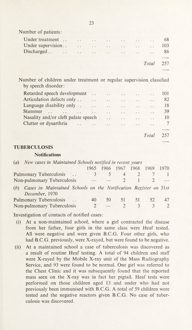 Number of patients: Under treatment .. Under supervision.. Discharged 68 103 86 Total 257 regular supervision classified Total TUBERCULOSIS Notifications {a) New cases in Maintained Schools notified in recent years 1965 1966 1967 1968 1969 Pulmonary Tuberculosis .. 3 5 4 2 7 Non-pulmonary Tuberculosis — — 2 12 (,b) Cases in Maintained Schools on the Notification Register on 3U/ December, 1970 Pulmonary Tuberculosis .. 40 50 51 51 52 47 Non-pulmonary Tuberculosis 2 — 2 3 3 2 Investigation of contacts of notified cases: (i) At a non-maintained school, where a girl contracted the disease from her father, four girls in the same class were Heaf tested. All were negative and were given B.C.G. Four other girls, who had B.C.G. previously, were X-rayed, but were found to be negative. (ii) At a maintained school a case of tuberculosis was discovered as a result of routine Heaf testing. A total of 94 children and staff were X-rayed by the Mobile X-ray unit of the Mass Radiography Service, and 93 were found to be normal. One girl was referred to the Chest Clinic and it was subsequently found that the reported mass seen on the X-ray was in fact her pigtail. Heaf tests were performed on those children aged 13 and under who had not previously been immunised with B.C.G. A total of 59 children were tested and the negative reactors given B.C.G. No case of tuber¬ culosis was discovered. 101 82 18 39 10 7 257 1970 1 Number of children under treatment or by speech disorder: Retarded speech development Articulation defects only Language disability only Stammer Nasality and/or cleft palate speech Clutter or dysarthria