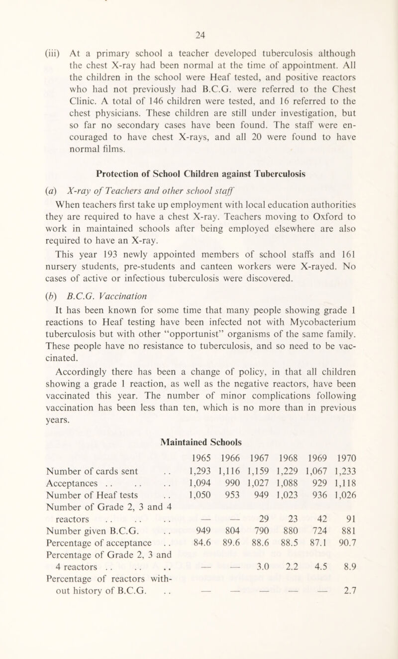 (iii) At a primary school a teacher developed tuberculosis although the chest X-ray had been normal at the time of appointment. All the children in the school were Heaf tested, and positive reactors who had not previously had B.C.G. were referred to the Chest Clinic. A total of 146 children were tested, and 16 referred to the chest physicians. These children are still under investigation, but so far no secondary cases have been found. The staff were en¬ couraged to have chest X-rays, and all 20 were found to have normal films. Protection of School Children against Tuberculosis (a) X-ray of Teachers and other school staff When teachers first take up employment with local education authorities they are required to have a chest X-ray. Teachers moving to Oxford to work in maintained schools after being employed elsewhere are also required to have an X-ray. This year 193 newly appointed members of school staffs and 161 nursery students, pre-students and canteen workers were X-rayed. No cases of active or infectious tuberculosis were discovered. (b) B.C.G. Vaccination It has been known for some time that many people showing grade 1 reactions to Heaf testing have been infected not with Mycobacterium tuberculosis but with other “opportunist” organisms of the same family. These people have no resistance to tuberculosis, and so need to be vac¬ cinated. Accordingly there has been a change of policy, in that all children showing a grade 1 reaction, as well as the negative reactors, have been vaccinated this year. The number of minor complications following vaccination has been less than ten, which is no more than in previous years. Maintained Schools 1965 1966 1967 1968 1969 1970 Number of cards sent 1,293 1,116 1,159 1,229 1,067 1,233 Acceptances 1,094 990 1,027 1,088 929 1,118 Number of Heaf tests 1,050 953 949 1,023 936 1,026 Number of Grade 2, 3 and 4 reactors 29 23 42 91 Number given B.C.G. 949 804 790 880 724 881 Percentage of acceptance 84.6 89.6 88.6 88.5 87.1 90.7 Percentage of Grade 2, 3 and 4 reactors 3.0 2.2 4.5 8.9 Percentage of reactors with¬ out history of B.C.G. 2.7