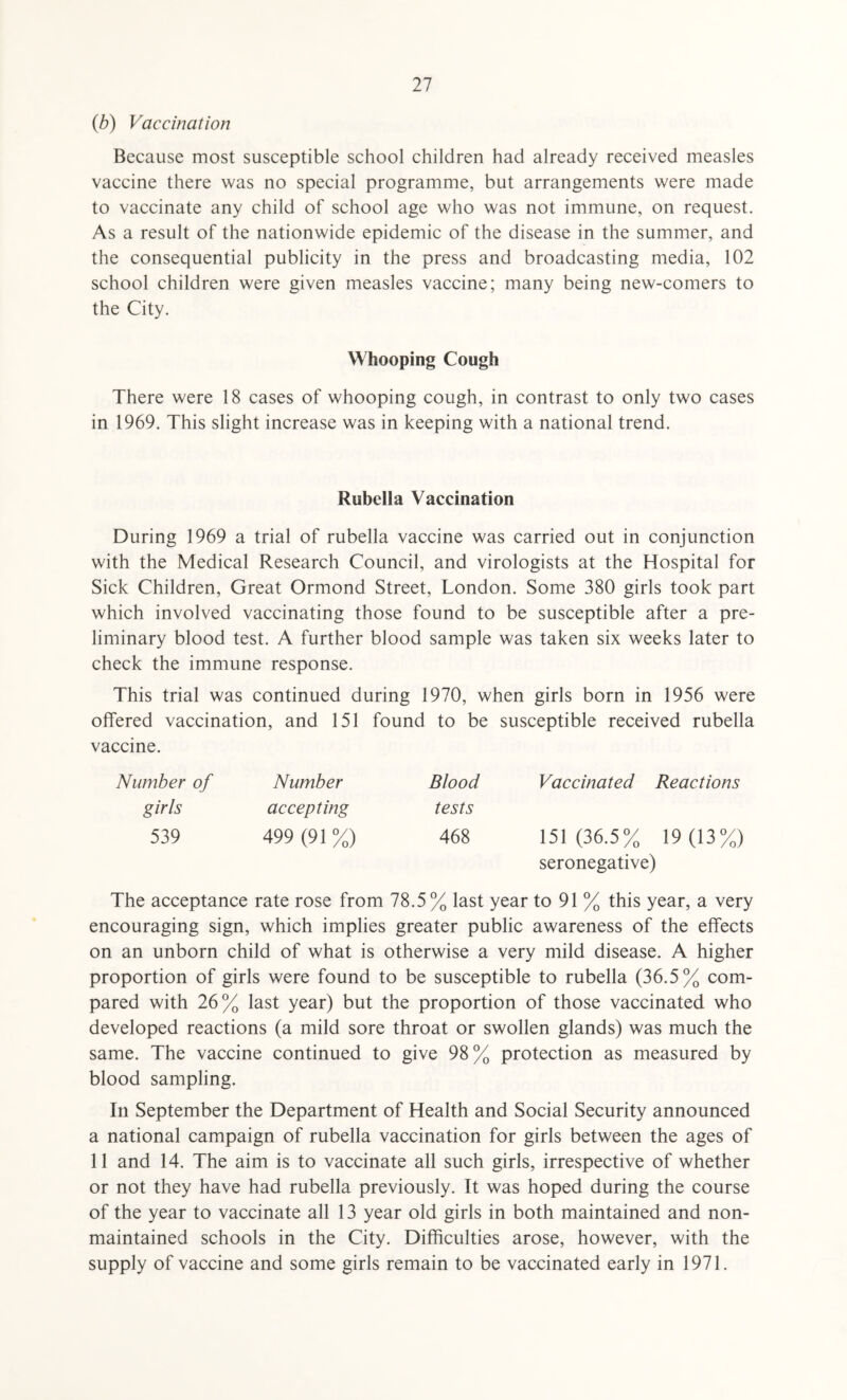 (b) Vaccination Because most susceptible school children had already received measles vaccine there was no special programme, but arrangements were made to vaccinate any child of school age who was not immune, on request. As a result of the nationwide epidemic of the disease in the summer, and the consequential publicity in the press and broadcasting media, 102 school children were given measles vaccine; many being new-comers to the City. Whooping Cough There were 18 cases of whooping cough, in contrast to only two cases in 1969. This slight increase was in keeping with a national trend. Rubella Vaccination During 1969 a trial of rubella vaccine was carried out in conjunction with the Medical Research Council, and virologists at the Hospital for Sick Children, Great Ormond Street, London. Some 380 girls took part which involved vaccinating those found to be susceptible after a pre¬ liminary blood test. A further blood sample was taken six weeks later to check the immune response. This trial was continued during 1970, when girls born in 1956 were offered vaccination, and 151 found to be susceptible received rubella vaccine. Number of Number Blood Vaccinated Reactions girls accepting tests 539 499 (91 %) 468 151(36.5% 19(13%) seronegative) The acceptance rate rose from 78.5% last year to 91 % this year, a very encouraging sign, which implies greater public awareness of the effects on an unborn child of what is otherwise a very mild disease. A higher proportion of girls were found to be susceptible to rubella (36.5% com¬ pared with 26% last year) but the proportion of those vaccinated who developed reactions (a mild sore throat or swollen glands) was much the same. The vaccine continued to give 98% protection as measured by blood sampling. In September the Department of Health and Social Security announced a national campaign of rubella vaccination for girls between the ages of 11 and 14. The aim is to vaccinate all such girls, irrespective of whether or not they have had rubella previously. It was hoped during the course of the year to vaccinate all 13 year old girls in both maintained and non- maintained schools in the City. Difficulties arose, however, with the supply of vaccine and some girls remain to be vaccinated early in 1971.