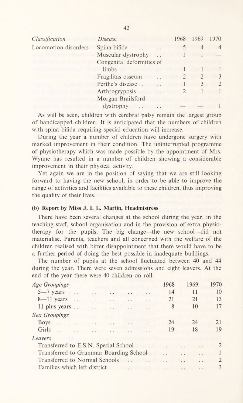 Classification Locomotion disorders Disease Spina bifida Muscular dystrophy Congenital deformities of 1968 1969 1970 5 4 4 limbs Fragilitas osseum Perthe’s disease . . Arthrogryposis . . Morgan Brailsford 2 2 3 1 3 2 2 1 1 dystrophy As will be seen, children with cerebral palsy remain the largest group of handicapped children. It is anticipated that the numbers of children with spina bifida requiring special education will increase. During the year a number of children have undergone surgery with marked improvement in their condition. The uninterrupted programme of physiotherapy which was made possible by the appointment of Mrs. Wynne has resulted in a number of children showing a considerable improvement in their physical activity. Yet again we are in the position of saying that we are still looking forward to having the new school, in order to be able to improve the range of activities and facilities available to these children, thus improving the quality of their lives. (b) Report by Miss J. I. L. Martin, Headmistress There have been several changes at the school during the year, in the teaching staff, school organisation and in the provision of extra physio¬ therapy for the pupils. The big change—the new school—did not materialise. Parents, teachers and all concerned with the welfare of the children realised with bitter disappointment that there would have to be a further period of doing the best possible in inadequate buildings. The number of pupils at the school fluctuated between 40 and 44 during the year. There were seven admissions and eight leavers. At the end of the year there were 40 children on roll. Age Groupings 5—7 years 8—11 years .. 11 plus years .. 1968 1969 1970 14 11 10 21 21 13 8 10 17 Sex Groupings Boys .. Girls .. 24 19 24 18 21 19 Leavers Transferred to E.S.N. Special School Transferred to Grammar Boarding School Transferred to Normal Schools Families which left district 2 2 3