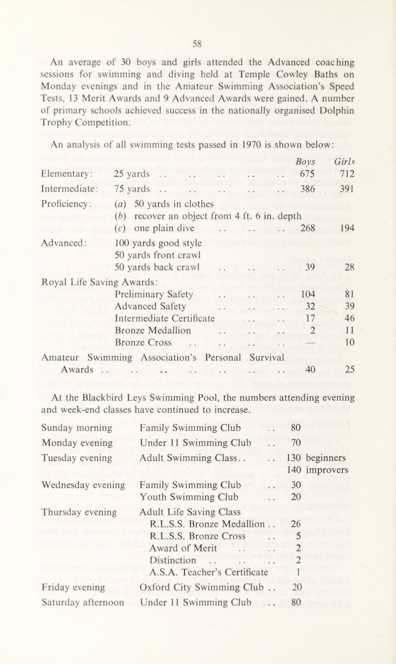 An average of 30 boys and girls attended the Advanced coaching sessions for swimming and diving held at Temple Cowley Baths on Monday evenings and in the Amateur Swimming Association’s Speed Tests, 13 Merit Awards and 9 Advanced Awards were gained. A number of primary schools achieved success in the nationally organised Dolphin Trophy Competition. An analysis of all swimming tests passed in 1970 is shown below: Elementary: 25 yards Boys . . 675 Girl v 712 Intermediate: 75 yards .. 386 391 Proficiency: (a) 50 yards in clothes (b) recover an object from 4 ft. 6 in. (c) one plain dive depth .. 268 194 Advanced: 100 yards good style 50 yards front crawl 50 yards back crawl 39 28 Royal Life Saving Awards: Preliminary Safety 104 81 Advanced Safety 32 39 Intermediate Certificate 17 46 Bronze Medallion 2 11 Bronze Cross .. — 10 Amateur Swimming Association’s Personal Survival Awards . 40 25 At the Blackbird Leys Swimming Pool, the numbers attending evening and week-end classes have continued to increase. Sunday morning Family Swimming Club 80 Monday evening Under 11 Swimming Club 70 Tuesday evening Adult Swimming Class.. 130 beginners 140 improvers Wednesday evening Family Swimming Club 30 Youth Swimming Club 20 Thursday evening Adult Life Saving Class R.L.S.S. Bronze Medallion .. 26 R.L.S.S. Bronze Cross 5 Award of Merit 2 Distinction 2 A.S.A. Teacher’s Certificate 1 Friday evening Oxford City Swimming Club .. 20 Saturday afternoon Under 11 Swimming Club 80