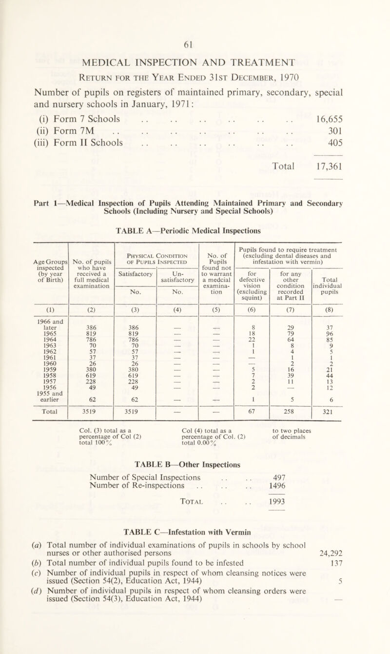 MEDICAL INSPECTION AND TREATMENT Return for the Year Ended 31st December, 1970 Number of pupils on registers of maintained primary, secondary, special and nursery schools in January, 1971 : (i) Form 7 Schools .. .. .. .. .. .. 16,655 (ii) Form 7M .. . . . . . . .. .. . . 301 (iii) Form II Schools .. .. . . .. . . . . 405 Total 17,361 Part 1—Medical Inspection of Pupils Attending Maintained Primary and Secondary Schools (Including Nursery and Special Schools) TABLE A—Periodic Medical Inspections Age Groups inspected (by year of Birth) No. of pupils who have received a full medical examination Physical of Pupils Condition Inspected No. of Pupils found not to warrant a medcial examina¬ tion Pupils found to require treatment (excluding dental diseases and infestation with vermin) Satisfactory Un¬ satisfactory for defective vision (excluding squint) for any other condition recorded at Part II Total individual pupils No. No. (1) (2) (3) (4) (5) (6) (7) (8) 1966 and later 386 386 — — 8 29 37 1965 819 819 — — 18 79 96 1964 786 786 — — 22 64 85 1963 70 70 — — 1 8 9 1962 57 57 -- — 1 4 5 1961 37 37 — — — 1 1 1960 26 26 — — — 2 2 1959 380 380 — — 5 16 21 1958 619 619 — — 7 39 44 1957 228 228 — — 2 11 13 1956 49 49 — — 2 — 12 1955 and earlier 62 62 — — 1 5 6 Total 3519 3519 — — 67 258 321 Col. (3) total as a Col (4) total as a percentage of Col (2) percentage of Col. (2) total 100% total 0.00% to two places of decimals TABLE B—Other Inspections Number of Special Inspections Number of Re-inspections 497 1496 Total 1993 TABLE C—Infestation with Vermin (a) Total number of individual examinations of pupils in schools by school nurses or other authorised persons 24,292 (,b) Total number of individual pupils found to be infested 137 (c) Number of individual pupils in respect of whom cleansing notices were issued (Section 54(2), Education Act, 1944) 5 (d) Number of individual pupils in respect of whom cleansing orders were issued (Section 54(3), Education Act, 1944)