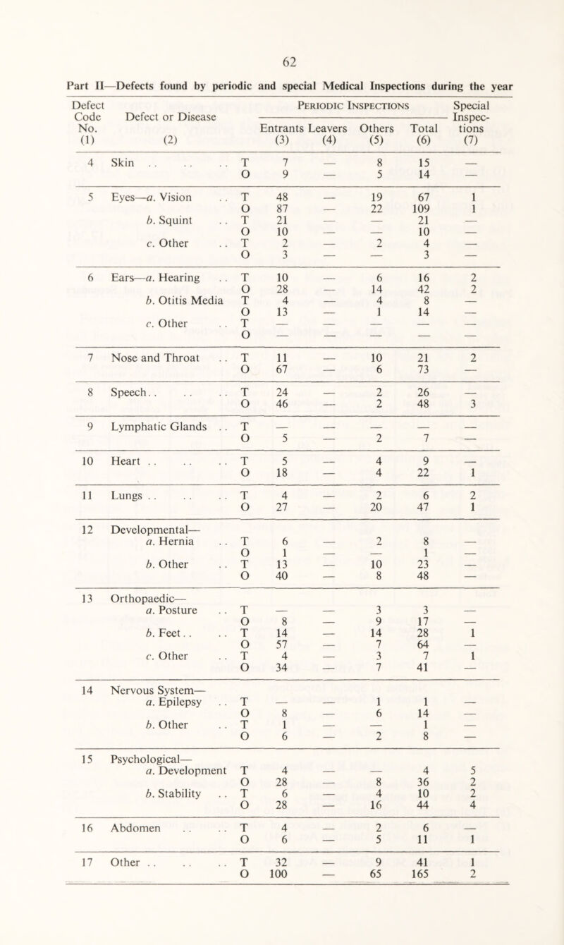 Part II—Defects found by periodic and special Medical Inspections during the year Defect Code No. (1) Defect or Disease (2) Periodic Inspections Special Inspec- tions (7) Entrants Leavers (3) (4) Others (5) Total (6) 4 Skin T 7 _ 8 15 _ O 9 — 5 14 — 5 Eyes—a. Vision T 48 — 19 67 1 O 87 — 22 109 1 b. Squint T 21 — — 21 — O 10 — — 10 — c. Other T 2 — 2 4 — O 3 — — 3 — 6 Ears—a. Hearing T 10 _ 6 16 2 O 28 — 14 42 2 b. Otitis Media T 4 — 4 8 — O 13 — 1 14 — c. Other T — — — — — O — — — — — 7 Nose and Throat T 11 _ 10 21 2 O 67 — 6 73 — 8 Speech. . T 24 — 2 26 — O 46 — 2 48 3 9 Lymphatic Glands .. T — — — — — O 5 — 2 7 — 10 Heart . . T 5 _ 4 9 -- O 18 — 4 22 1 11 Lungs . . T 4 — 2 6 2 O 27 — 20 47 1 12 Developmental— a. Hernia T 6 — 2 8 — O 1 — — 1 — b. Other T 13 — 10 23 — O 40 — 8 48 — 13 Orthopaedic— a. Posture T — — 3 3 — O 8 — 9 17 — b. Feet.. T 14 — 14 28 1 O 57 — 7 64 — c. Other T 4 — 3 7 1 O 34 — 7 41 — 14 Nervous System— a. Epilepsy T — — 1 1 — O 8 — 6 14 — b. Other T 1 — — 1 — O 6 — 2 8 — 15 Psychological— a. Development T 4 — — 4 5 O 28 — 8 36 2 b. Stability T 6 — 4 10 2 O 28 — 16 44 4 16 Abdomen T 4 _ 2 6 — O 6 — 5 11 1 17 Other. T 32 _ 9 41 1 O 100 — 65 165 2