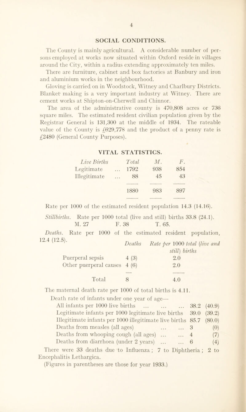 SOCIAL CONDITIONS. The County is mainly agricultural. A considerable number of per¬ sons employed at works now situated within Oxford reside in villages around the City, within a radius extending approximately ten miles. There are furniture, cabinet and box factories at Banbury and iron and aluminium works in the neighbourhood. Gloving is carried on in Woodstock, Witney and Charlbury Districts. Blanket making is a very important industry at Witney. There are cement works at Shipton-on-Cherwell and Chinnor. The area of the administrative county is 470,808 acres or 736 square miles. The estimated resident civilian population given by the Registrar General is 131,300 at the middle of 1934. The rateable value of the County is £629,778 and the product of a penny rate is £2480 (General County Purposes). VITAL STATISTICS. Live Births Total M. F. Legitimate 1792 938 854 Illegitimate 88 45 43 1880 983 897 Rate per 1000 of the estimated resident population 14.3 (14.16). Stillbirths. Rate per 1000 total (live and still) births 33.8 (24.1). M. 27 F. 38 T. 65. Deaths. Rate per 1000 of the estimated resident population, 12.4 (12.5). Deaths Puerperal sepsis 4 (3) Other puerperal causes 4 (6) Rate per 1000 total [live and still) births 2.0 2.0 Total 8 4.0 The maternal death rate per 1000 of total births is 4.11. Death rate of infants under one year of age— All infants per 1000 live births ... ... ... 38.2 (40.9) Legitimate infants per 1000 legitimate live births 39.0 (39.2) Illegitimate infants per 1000 illegitimate live births 85.7 (80.0) Deaths from measles (all ages) . 3 (0) Deaths from whooping cough (all ages) ... ... 4 (7) Deaths from diarrhoea (under 2 years) ... ... 6 (4) There were 33 deaths due to Influenza ; 7 to Diphtheria ; 2 to Encephalitis Lethargica. (Figures in parentheses are those for year 1933.)