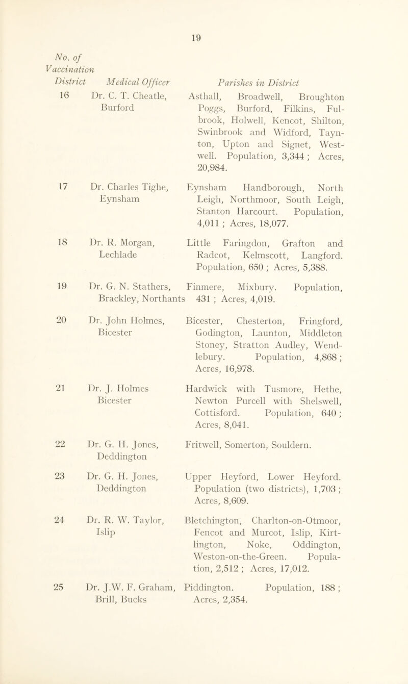 No. of Vaccination District Medical Officer 16 Dr. C. T. Cheatle, Burford Parishes in District Asthall, Broadwell, Broughton Poggs, Burford, Filkins, Ful- brook, Holwell, Kencot, Shilton, Swinbrook and Widford, Tayn- ton, Upton and Signet, West- well. Population, 3,344 ; Acres, 20,984. 17 18 19 Dr. Charles Tighe, Eynsham Handborough, North Eynsham Leigh, Northmoor, South Leigh, Stanton Harcourt. Population, 4,011 ; Acres, 18,077. Dr. R. Morgan, Lechlade Little Faringdon, Grafton and Radcot, Kelmscott, Langford. Population, 650 ; Acres, 5,388. Dr. G. N. Stathers, Finmere, Mixbury. Population, Brackley, Northants 431 ; Acres, 4,019. 20 Dr. John Holmes, Bicester, Chesterton, Fringford, Bicester Godington, Launton, Middleton Stoney, Stratton Audley, Wend- lebury. Population, 4,868; Acres, 16,978. 21 22 23 24 Dr. J. Holmes Bicester Dr. G. H. Jones, Deddington Dr. G. H. Jones, Deddington Hardwick with Tusmore, Hethe, Newton Purcell with Shelswell, Cottisford. Population, 640 ; Acres, 8,041. Fritwell, Somerton, Souldern. Upper Heyford, Lower Heyford. Population (two districts), 1,703; Acres, 8,609. Dr. R. W. Taylor, Islip Bletchington, Charlton-on-Otmoor, Fencot and Murcot, Islip, Kirt- lington, Noke, Oddington, Weston-on-the-Green. Popula¬ tion, 2,512 ; Acres, 17,012. 25 Dr. J.W. F. Graham, Piddington. Population, 188 ; Brill, Bucks Acres, 2,354.