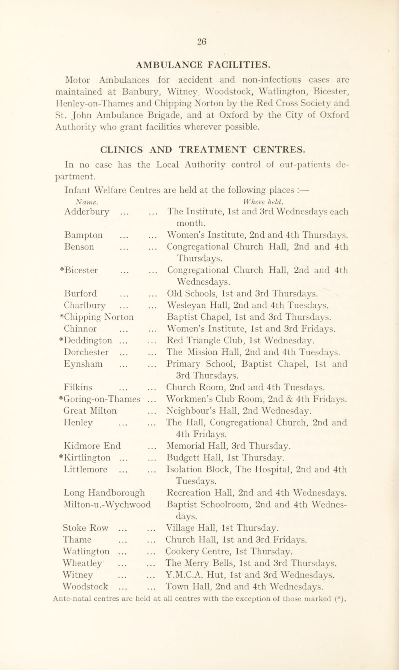 AMBULANCE FACILITIES. Motor Ambulances for accident and non-infectious cases are maintained at Banbury, Witney, Woodstock, Watlington, Bicester, Henley-on-Thames and Chipping Norton by the Red Cross Society and St. John Ambulance Brigade, and at Oxford by the City of Oxford Authority who grant facilities wherever possible. CLINICS AND TREATMENT CENTRES. In no case has the Local Authority control of out-patients de¬ partment. Infant Welfare Centres are held at the following places :— Name. Adderbury Bampton Benson *Bicester Burford Charlbury ^Chipping Norton Chinnor *Deddington ... Dorchester Eynsham Filkins *Goring-on-Thames . Great Milton Henley Kidmore End *Kirtlington ... Littlemore Long Handborough Milton-u.-Wychwood Stoke Row ... Thame Watlington ... Wheatley Witney Woodstock Where held. The Institute, 1st and 3rd Wednesdays each month. Women's Institute, 2nd and 4th Thursdays. Congregational Church Hall, 2nd and 4th Thursdays. Congregational Church Hall, 2nd and 4th Wednesdays. Old Schools, 1st and 3rd Thursdays. Wesleyan Hall, 2nd and 4th Tuesdays. Baptist Chapel, 1st and 3rd Thursdays. Women's Institute, 1st and 3rd Fridays. Red Triangle Club, 1st Wednesday. The Mission Hall, 2nd and 4th Tuesdays. Primary School, Baptist Chapel, 1st and 3rd Thursdays. Church Room, 2nd and 4th Tuesdays. Workmen’s Club Room, 2nd & 4th Fridays. Neighbour’s Hall, 2nd Wednesday. The Hall, Congregational Church, 2nd and 4th Fridays. Memorial Hall, 3rd Thursday. Budgett Hall, 1st Thursday. Isolation Block, The Hospital, 2nd and 4th Tuesdays. Recreation Hall, 2nd and 4th Wednesdays. Baptist Schoolroom, 2nd and 4th Wednes¬ days. Village Hall, 1st Thursday. Church Hall, 1st and 3rd Fridays. Cookery Centre, 1st Thursday. The Merry Bells, 1st and 3rd Thursdays. Y.M.C.A. Hut, 1st and 3rd Wednesdays. Town Hall, 2nd and 4th Wednesdays. Ante-natal centres are held at all centres with the exception of those marked (*).