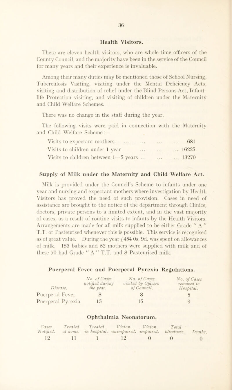 Health Visitors. There are eleven health visitors, who are whole-time officers of the County Council, and the majority have been in the service of the Council for many years and their experience is invaluable. Among their many duties may be mentioned those of School Nursing, Tuberculosis Visiting, visiting under the Mental Deficiency Acts, visiting and distribution of relief under the Blind Persons Act, Infant- life Protection visiting, and visiting of children under the Maternity and Child Welfare Schemes. There was no change in the staff during the year. The following visits were paid in connection with the Maternity and Child Welfare Scheme Visits to expectant mothers ... ... ... ... 681 Visits to children under 1 year ... ... ... 16225 Visits to children between 1—5 years ... ... ... 13270 Supply of Milk under the Maternity and Child Welfare Act. Milk is provided under the Council’s Scheme to infants under one year and nursing and expectant mothers where investigation by Health Visitors has proved the need of such provision. Cases in need of assistance are brought to the notice of the department through Clinics, doctors, private persons to a limited extent, and in the vast majority of cases, as a result of routine visits to infants by the Health Visitors. Arrangements are made for all milk supplied to be either Grade “ A ” T.T. or Pasteurised whenever this is possible. This service is recognised as of great value. During the year £454 Os. 9d. was spent on allowances of milk. 183 babies and 52 mothers were supplied with milk and of these 70 had Grade “ A ” T.T. and 8 Pasteurised milk. Puerperal Fever and Puerperal Pyrexia Regulations. Disease. Puerperal Fever Puerperal Pyrexia No. of Cases notified during the year. 8 15 No. of Cases visited by Officers of Council. 8 15 No. of Cases removed to Hospital. 5 9 Ophthalmia Neonatorum. Cases Notified. 12 Treated Treated Vision Vision Total at home, in hospital, unimpaired, impaired. blindness. Deaths. 11 1 12 0 0 0