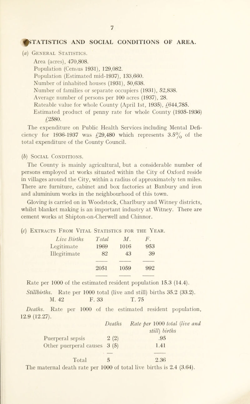 ^STATISTICS AND SOCIAL CONDITIONS OF AREA. (a) General Statistics. Area (acres), 470,808. Population (Census 1931), 129,082. Population (Estimated mid-1937), 133,660. Number of inhabited houses (1931), 50,638. Number of families or separate occupiers (1931), 52,838. Average number of persons per 100 acres (1937), 28. Rateable value for whole County (April 1st, 1935), £644,785. Estimated product of penny rate for whole County (1935-1936) £2580. The expenditure on Public Health Services including Mental Defi¬ ciency for 1936-1937 was £29,480 which represents 3.5% of the total expenditure of the County Council. (b) Social Conditions. The County is mainly agricultural, but a considerable number of persons employed at works situated within the City of Oxford reside in villages around the City, within a radius of approximately ten miles. There are furniture, cabinet and box factories at Banbury and iron and aluminium works in the neighbourhood of this town. Gloving is carried on in Woodstock, Charlbury and Witney districts, whilst blanket making is an important industry at Witney. There are cement works at Shipton-on-Cherwell and Chinnor. (c) Extracts From Vital Statistics for the Year. Live Births Total M. F. Legitimate 1969 1016 953 Illegitimate 82 43 39 2051 1059 992 Rate per 1000 of the estimated resident population 15.3 (14.4). Stillbirths. Rate per 1000 total (live and still) births 35.2 (33.2). M. 42 F. 33 T. 75 Deaths. Rate per 1000 of the estimated resident population, 12.9 (12.27). Deaths Rate per 1000 total (live and still) births Puerperal sepsis 2 (2) .95 Other puerperal causes 3 (5) 1.41 Total 5 2.36 The maternal death rate per 1000 of total live births is 2.4 (3.64),