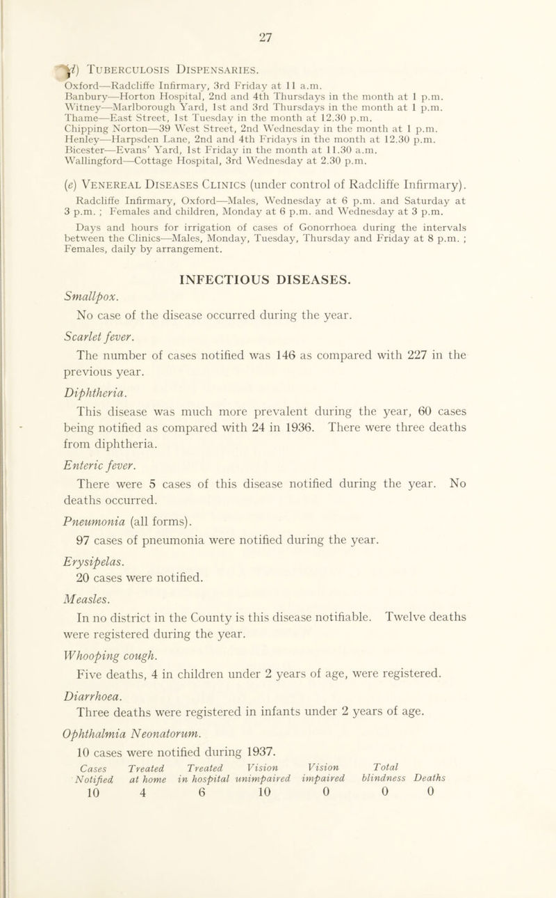 y?) Tuberculosis Dispensaries. Oxford—Radcliffe Infirmary, 3rd Friday at 11 a.m. Banbury—Horton Hospital, 2nd and 4th Thursdays in the month at 1 p.m. Witney—Marlborough Yard, 1st and 3rd Thursdays in the month at 1 p.m. Thame—East Street, 1st Tuesday in the month at 12.30 p.m. Chipping Norton—39 West Street, 2nd Wednesday in the month at 1 p.m. Henley—Harpsden Lane, 2nd and 4th Fridays in the month at 12.30 p.m. Bicester—Evans’ Yard, 1st Friday in the month at 11.30 a.m. Wallingford—Cottage Hospital, 3rd Wednesday at 2.30 p.m. (e) Venereal Diseases Clinics (under control of Radcliffe Infirmary). Radcliffe Infirmary, Oxford—Males, Wednesday at 6 p.m. and Saturday at 3 p.m. ; Females and children, Monday at 6 p.m. and Wednesday at 3 p.m. Days and hours for irrigation of cases of Gonorrhoea during the intervals between the Clinics—Males, Monday, Tuesday, Thursday and Friday at 8 p.m. ; Females, daily by arrangement. INFECTIOUS DISEASES. Smallpox. No case of the disease occurred during the year. Scarlet fever. The number of cases notified was 146 as compared with 227 in the previous year. Diphtheria. This disease was much more prevalent during the year, 60 cases being notified as compared with 24 in 1936. There were three deaths from diphtheria. Enteric fever. There were 5 cases of this disease notified during the year. No deaths occurred. Pneumonia (all forms). 97 cases of pneumonia were notified during the year. Erysipelas. 20 cases were notified. Measles. In no district in the County is this disease notifiable. Twelve deaths were registered during the year. Whooping cough. Five deaths, 4 in children under 2 years of age, were registered. Diarrhoea. Three deaths were registered in infants under 2 years of age. Ophthalmia Neonatorum. 10 cases were notified during 1937. Cases Treated Treated Vision Vision Total Notified at home in hospital unimpaired impaired blindness Deaths 10 4 6 10 0 0 0