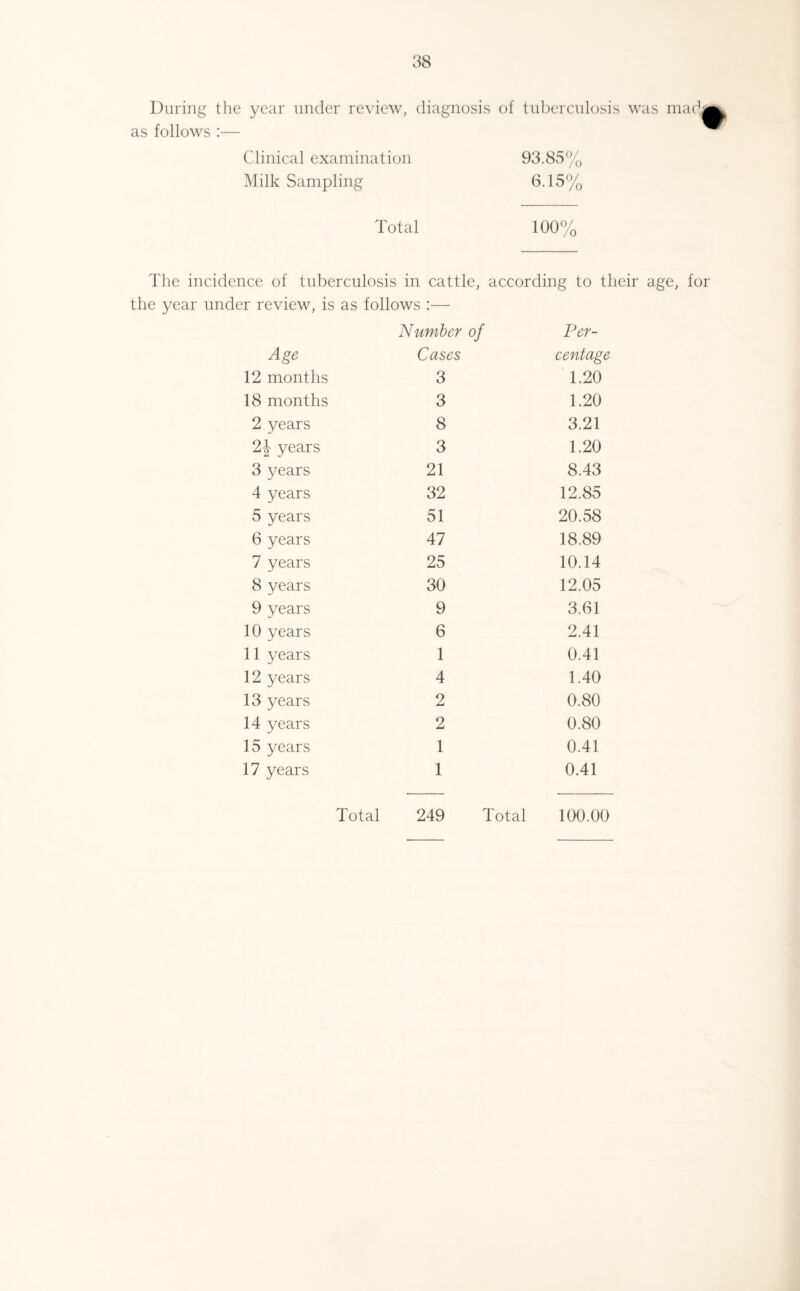 During the year under review, diagnosis of tuberculosis was mad as follows :— Clinical examination 93.85% Milk Sampling 8.15% Total 100% The incidence of tuberculosis in cattle, according to their age, for the year under review, is as follows :— Number of Per- Age Cases centage 12 months 3 1.20 18 months 3 1.20 2 years 8 3.21 2\ years 3 1.20 3 years 21 8.43 4 years 32 12.85 5 years 51 20.58 6 years 47 18.89 7 years 25 10.14 8 years 30 12.05 9 years 9 3.61 10 years 6 2.41 11 years 1 0.41 12 years 4 1.40 13 years 2 0.80 14 years 2 0.80 15 years 1 0.41 17 years 1 0.41