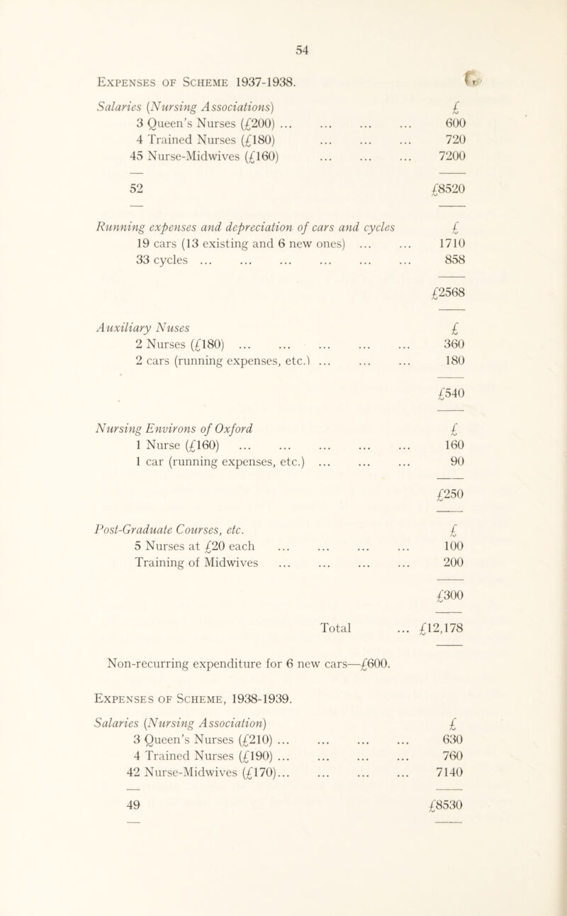 Expenses of Scheme 1937-1938. t r-* Salaries (Nursing Associations) £ 3 Queen’s Nurses (£200) ... ... ... ... 600 4 Trained Nurses (£180) ... ... ... 720 45 Nurse-Midwives (£160) ... ... ... 7200 52 £8520 Running expenses and depreciation of cars and cycles £ 19 cars (13 existing and 6 new ones) ... ... 1710 33 cycles ... ... ... ... ... ... 858 £2568 Auxiliary Nuses £ 2 Nurses (£180) ... ... ... ... ... 360 2 cars (running expenses, etc.1) ... ... ... 180 £540 Nursing Environs of Oxford £ 1 Nurse (£160) ... ... ... ... ... 160 1 car (running expenses, etc.) ... ... ... 90 £250 Post-Graduate Courses, etc. £ 5 Nurses at £20 each ... ... ... ... 100 Training of Midwives ... ... ... ... 200 £300 Total ... £12,178 Non-recurring expenditure for 6 new cars—£600. Expenses of Scheme, 1938-1939. Salaries (Nursing Association) £ 3 Queen’s Nurses (£210) ... ... ... ... 630 4 Trained Nurses (£190) ... ... ... ... 760 42 Nurse-Midwives (£170)... ... ... ... 7140 49 £8530