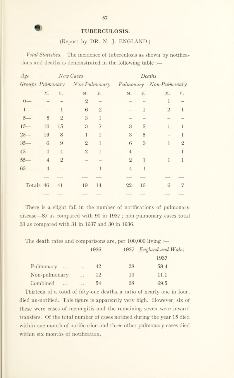 TUBERCULOSIS. (Report by DR. N. J. ENGLAND.) Vital Statistics. The incidence of tuberculosis as shown by notifica¬ tions and deaths is demonstrated in the following table :— Age New Cases Deaths Groups Pulmonary N on-Pulmonary Pulmonary Non-Pulmonary 0— 1— M. F. M. o F. M. F. M. 1 2 F. — 1 A 6 2 — 1 1 5— 5 2 3 1 — — — — 15— 10 15 3 7 3 5 1 1 25— 13 8 1 1 3 5 — 1 35— 6 9 2 1 6 3 1 2 45— 4 4 2 1 4 — — 1 55— 4 2 — — 2 1 1 1 65- 4 — — 1 4 1 — — Totals 46 41 19 14 22 16 6 7 There is a slight fall in the number of notifications of pulmonary disease— -87 as compared with 90 in 1937 ; non- -pulmonary cases total 33 as compared with 31 in 1937 and 30 in 1936. The death rates and comparisons are, per 100,000 living :— 1936 1937 England and Wales 1937 Pulmonary ... 42 28 58.4 Non-pulmonary 12 10 11.1 Combined 54 38 69.5 Thirteen of a total of fifty- -one deaths, a ratio of nearly one in four died un-notihed. This figure is apparently very high. However, six of these were cases of meningitis and the remaining seven were inward transfers. Of the total number of cases notified during the year 15 died within one month of notification and three other pulmonary cases died within six months of notification.