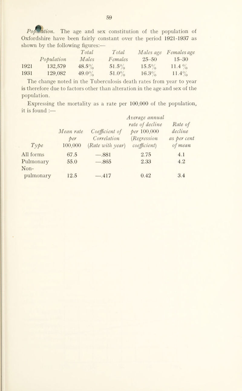 Po^Mhtion. The age and sex constitution of the population of Oxfordshire have been fairly constant over the period 1921-1937 as shown by the following figures:— Total Total Males age Females age Population Males Females 25-50 15-30 1921 132,579 48.5% 51.5% 15.5% 11.4% 1931 129,082 49.0% 51.0% 16.3% 11.4% The change noted in the Tuberculosis death rates from year to year is therefore due to factors other than alteration in the age and sex of the population. Expressing the mortality as a rate per 100,000 of the population, it is found :— Mean rate Coefficient of Average annual rate of decline per 100,000 Rate of decline per Correlation (Regression as per cent Type 100,000 [Rate with year) coefficient) of mean All forms 67.5 —.881 2.75 4.1 Pulmonary 55.0 —.865 2.33 4.2 Non- pulmonary 12.5 —.417 0.42 3.4