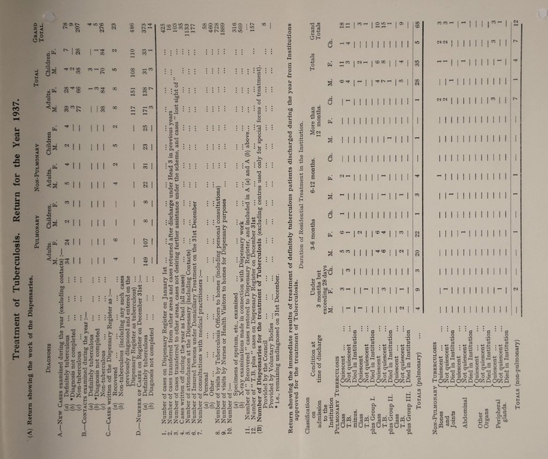 Treatment of Tuberculosis. Return for the Year 1937 Grand Total. O CJ H* 1C CD Cl CO Cl 486 373 14 IO cn CO Ub CO Cl Ph 0 3 CO c rf rH rH rH ^H 00 O 00 05 10 CD Cl 00 rf l> 00 t-h 316 569 3^ y 1 50 1 CJ 1 Cl 110 CO I-1 CO *-•••• • !*••• • ;•••• • • • • • • • • • • • • • • • • • • >* X < 55 O s 1-1 P w I 55 O £ X < 55 O S3 3 P ft CO <1> CO C a> Cm CO 0) 6 Ih o * y s: ♦» •CD C •rH £ o A CO C u 2 CU Oh X 3 H • rH • 43 § 0 ^ H* Cl X co 3 1 70 H 0 H • X H* CD f-H X Tf crj H Cl x 00 H-» 'b X < M OJ CO [> 1 1 00 CO 0 1 1 CO ID 00 f-H X O CO <—■ X C» lO CO ft a D u x O . ft 3 X) . Cl IT ; ft 43 5 U ^ Cl I I I I I I I I I I cn +■> 3 X < i to 5 I I CO /> H-> '■ o 3 h-> 3 O o 00 3 • M X J3 o K y I i x Cl LO Cl CO lO oo CD lO Cl CO Cl CO CM X X 8 I OJ 3 y >» V 43 CO •h CO O 55 O H H Q X y to -*-* 3 y CuO O .2 3 s~ U 3 ^ •a Pm 2 o o Ih 3 0) >» CD 43 4-> r 30 .3 C <d 43 X) 3 CJ -*-» .3 co i) H y cn X ^ « > o —• • • • • • • • 1 • • • • • : cn 3 Ih y H-> • • tn • • b/j y Ph X 4J : u •2 • 3 Ph cn 3 g y O cn Ph y 3 cn On X CJ 2 3 3 a X 2 X CJ 3 O 3 3 .13 X 3 CJ yR CJ CO O 3 3 -m bo A 5 o 3 u k. Hi A) <L> co rQ •3 -*-* O 2 *S a T 3 yR 5? 3 x «.2 o ;oq^ H * U — « -O CJ •< 55 O CJ A * CJ 43 X) H-> (U ta cj o > 3 8 CJ CJ cn cj • o _rj tn£ • • ■ 3 tl 4J U§»-J2 •g-a §” ■ g £ s S g-2 ?3 4J 6 B CJ 43 CJ 3 3 O X) 3 0 &£> 3 7 Q 3 3 x xi . g Q O T O — co CJ co -*rf © O 7 ^ 3« 3 3 •rL't-* O p< y-c tan bo co 1 pi r.s (S « 3 1 -2 >> £ ^ 43 H-» 3^ 3 3 3 5 CJ 3 CO o 3 ^ .2 cj co J^.22 “ 0.5 * a p wQQIZ < o w £ P^ I 3 O £ B co W CO *< U 3 -O U| “ [t. O *H oAA x 2 <3 s w 3 fc • • 43 bO CO 4J : w • CO O C-. ^ 3 ; o co . ^ CJ • CO CO •gs >•§ CJ 3 : £ 3 • 3n . •2 I ■! 3 co CJ ffi : x o 43 : u §3 3 3 • CJ a) : ^8 3 43 <J . co . : co . X co Ch CJ 3 3 +J co t-< CJ +J * 3 * X CJ 3 Sh . 3 . +J . a; Ch 3 Ih CJ 43 bX> 3 co ■5 CO «j - S3 CO 4-* o 3 4-> 3 O O : »h : cj 43 2 o . O , QJ ■Q 4-> CO »—i : x 1 o 43 4-> 3 O •+J 3 CJ 2 3 o cn tao-H * * uO 2 2 3 3 co 3 X3 2 3 _ g 3 CO co 3 ^X CJ co X X r^* 3 O !~c 3 o 3 . 5^ Ch 3 Vh CJ 3 o co ; 3 X >>• 2 3 £ ■ 1-1 CJ 3 4J o 3 Ih (3< CJ Lh 2 O 3 rj • +) O 3n 10 Rh • co A . M 3 o 3 '§>o^s§§.a^ K g t ss is § >>P O v H r*~» CJ 3 . _ „ 43 co rrj X CJ +j ri !n HI ri co 3 cj CJ 43 CJ »i H -*-> tJ 9 Q. Ih }4 3 O m X CJ CJ b0 CO 3 ■x'v.'v* a 8 ^ § 2 3 2 _h 3 CO *3 3 O co co CJ Ih 3 CO CO “C 4H CO « * 2 2 c CJ CJ CJ o CO CO CO CD 3 2 3 § o o y S 3h o S) HH<+H‘+^ij'-|HMH<+HfL( o O ° 34 O o O co 3 o «H tJ co 3 CJ 4J CO PQ O Q Ih Ih M > Ih Ih Ih 4) CJ CJ !> CJ CJ CJ 43 43 43 OT 43 43 43 g £ g & B 2 2 3 3 3 3 P 3 3 £ £ £ o £ £ & h M CO i* 'O tD h 3 co 3 O o f-H 3 3 O co Ih CJ > O 5 3 S' 3 CJ 2 4-> 3 CJ Ih • CO * 2 Ih o 3 O CJ Ph co Ih O O a, Ih 3 (X Ih 3 CO 3 o < :« x • o 2 x <d x-n. cn Q • 3 ^ * CO 3 CJ o bo 3 CJ n. a co boQ c 7 hh Ih X O 3 ^ 7j co \L 2 O CO fH CJ ^ 2° O ^ ^ e O o ■P.t5 co « c3> cP^ 0 3 o -a ju CO ^ O u ; : x : ■ • CJ x 3 73 4-» X Sx« ^ £ g CJ^ . ccj 43 fcv £ .2 Si! g g P.22 cj® S boQ 3 : .S3 g 3 ti Q>-S^ ’ X 22 co “ cj bot* Ph^ © .22 Ph 3 O X o .2 2 3 X CJ +j *TJ <D Gj -Q&§ ssss O 'P S 3 o CO *4 co M CJ CJ ' Ih Q rO 3 U P CO Ih CJ CJ CO 43 £ 3 £ k*'* 43 43 42 42 • 1“^ • 1~i co co • —H * rH > > , <HH HH HH o o o Ih Ih Ih ■ 0 CJ CJ •43 43 43 2 2 2 3 3 3 2 3 +J 3 co CO BCJ co 22 yj co c« co ^03 CJ 3 43 O +* Ih co CJ 3 O CO 3 2 3 to OJ •fH (h 3 (0 sx* rt CJ CO H Ih 3 CJ 43 - > PitS Jh CU o . CJ ,S >,WHS o 3» » W CJ Ih * ' _ Ph. j ’hh chh X wX O O 0 Ih Ih *H CJ CJ CJ — g ES 3 3 § ^ £n *7 * * Ih : E CJ : : 8 * * Q H-> co •—H : :co * * 3 CO P CJ rrH •rH X X CJ ° o 3W § 0 ^ 3 £.2 $ X 3 3 •H O 3 O O 3 3 bo 3 CJ 4P>-.. >v2 4P 43 3 x x S CJ CJ CJ X X ^ • rH »tH •. > > o o Ih Ih •'■ Ph Pi # o . . o CO <34 f-i <N PQ (0 3 O co 3 o 3 «*H Ih 3 O >> CJ 43 +j -co 3 •fH 3 3 X X CJ XX) Ih 3 43 U <0 3 o co 3 1—1 CJ 43 CO 3 ■M ^ 3 CJ •fH 3 Oh CO 3 o 1—H 3 y 3 CJ 42 5 CJ C) X 3 CJ Ih H •—H 3 •rH H-> 3 o X • •H CO CJ P3 3 o •rH 4-> g3 3 Q CO § a 3 o CJ 43 Ih 3 -M o O ® «•§ -M X 3H CO (<H CJ o Ih •M |S s® •H (y OJ 43 43 * ^ Jh -Of) o 3^ X CJ * o 43 </> 3 Ih 3 CJ ps{ o Ih P ft 3 r2- 3 cC 3 +■» Ih O OH CO rH 3 H-» O H 00 3 3 43 4-> CJ Ih O co 43 H-> 3 O 2 43 O Oh 43 O Oh H-> 3 CJ 3 csi CO 43 H-» 3 O 2 43 o I CD co 43 H-* 3 O 2 CD I CO 43 O Oh tH CJ x 3 3 43 co -3 H-> 3 O 2 CO co • f>~>43 3 O X 00 CN bo. • 3 Oh • rH X CJ CJ o . X § 0 f=H p bo 4J Ih 3 3 . r^4 3 o O co •3 H-» X X HH 3 © O 0 O 3 -H CO CD <N CD LO CO co CO 1-H CO <M rH <N O iO CD 00 •Ht t>» CD H* X CD CO 1 1 X CD 1 1 iO 1 t I LO 1 1 X 1 *0 1 X 1 1 CJ 1 1 r—* I 11 1 1 1 1 t-H I 1 I 1 1 1 - 1 X 1 1 rH 1 CO 1 Cl 1 1 Cl 1 CN 1 0 1 1 Cl 1 1 1 X 1 ^ 1 OJ l ^ 3 * ’ 3 * * 3 * * 3 OOOO 3 O ••H -M 3 CJ <3 • rH co co 3 rH u 3 O 0 •rH h to 3 CO H-> •rH 6^ x 3 to ►H CO O H P U « W m P H X < o S B p Ph • H-> 5 : 3 x <u to CJ rt 4 (OH 3 0 hh ° Ph-3 co Cr 3 o .2 3 -43 o 2 4 in £ R 0H ©3 © co C3-H 22 ^ x 3 o.2 3 • rt §1 <0 *H CJ H-> 3 <d s © Ph- co Cr CJ X CJ 3 CJ o to CJ 3 •£ 2 to o 3 co X 0 M 3 3 o © O • rH &!§ A a^i Q ■4 A Ctl Ph co O . 3 CO . Ih gpq 3 gpqO OH 2oh3 'pH Ph 3 O . Ih CO WO OH co X 3 O r—< PH Ph 3 O ^PQO CO 3 >> Ih 3 3 O 2 3 Ph CO p < H O H CO CO <N C^l <N <N I ~ I I I CO CO 11 CN <N 0 ’ * 3 * * 3 * * 3 OOOO b 3 3 O 6 *3 Ph 1 3 O (0 3 < H O H