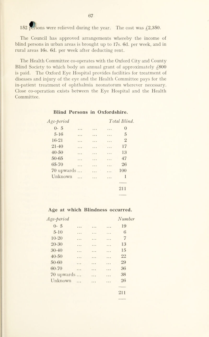 152 prisons were relieved during the year. The cost was £2,350. The Council has approved arrangements whereby the income of blind persons in urban areas is brought up to 17s. 6d. per week, and in rural areas 16s. 6d. per week after deducting rent. The Health Committee co-operates with the Oxford City and County Blind Society to which body an annual grant of approximately £800 is paid. The Oxford Eye Hospital provides facilities for treatment of diseases and injury of the eye and the Health Committee pays for the in-patient treatment of ophthalmia neonatorum wherever necessary. Close co-operation exists between the Eye Hospital and the Health Committee. Blind Persons in Oxfordshire. Age-period 0- 5 5-16 16-21 21-40 40-50 50-65 65-70 70 upwards Unknown Total Blind. 0 5 2 17 13 47 26 100 1 211 Age at which Blindness occurred. Age-period Number 0- 5 19 5-10 6 10-20 7 20-30 13 30-40 15 40-50 22 50-60 29 60-70 36 70 upwards ... ... ... 38 Unknown ... ... ... 26 211