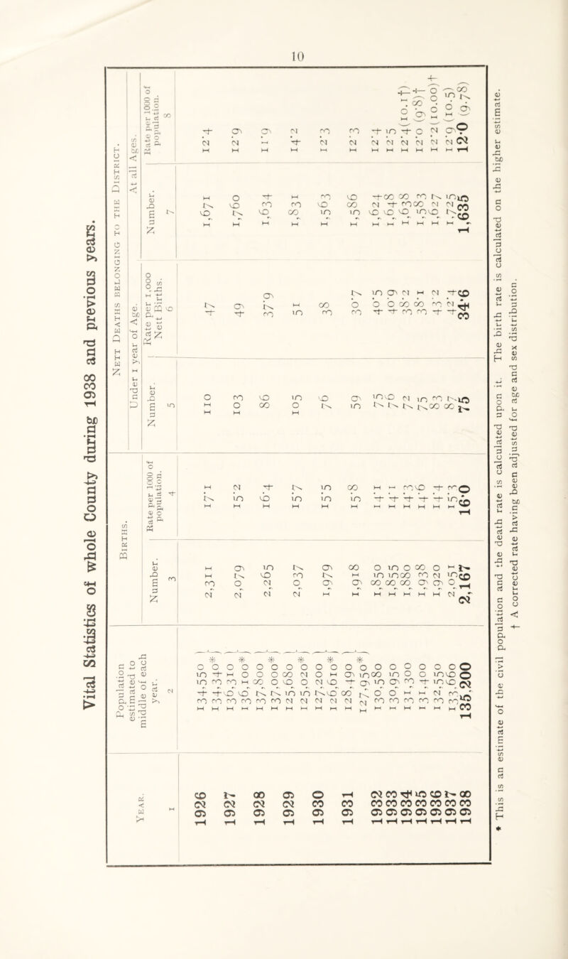 10 S o *P <D ft a aS GO CO 05 8 ^3 13 > H O X H (/} Q ”1 *04 M CO OJ ro oo 04 V Cl 04 M M M M M x o o P ov 2 oo >9 6 o> m O N CoP 04 04 04 04 04 04 05 M M M M M M 1-H M o 4-> VO VO IN. M M ”+- M CO CO <o co co VO m M vd -t-x co o k CO M *t 0OCO 04 04 fys m vo vo vo in vo . . ^ - • vm M MC-1 1 M I—( h-1 *■ 0 z »—I o z o >J w M c/3 K H < W Q H H W £ Ov CTv 4>n m Q> 04 m 04 -t-co i>. M CO o b *o oo oo co b co m CO co CO ro O' —1->1 CO <u JO o OO VO m VO mvo 04 6 ,n M o X O 4>. m 4^ 3 M w M m co 4^ X x VO 1- w H 04 w <+M o O ri o p O G -l 3 M 04 q- 4>> m 00 • • vb • • • <u *5 m m m 10 ft Oj r-H <D o Ph M M H M w M H M CO VO ~j” CV~ M 4^ vO co 40. M m m X CO 04 'Oca B ” 04^ 04^ 04 04 M M M M M H M A-J * * * * * * 0 T3 +-* oJ <V M-h C\ jJ m X X M X q vq q 04 vq co m co X m vO a3 w $ <N a; ~f- oT vb tP tP m m 4P vb co b o' M M 04 X a, B X X X X X X 04 04 04 04 04 04 X X X X X X 0 -m tn CD M M M M M M M M M M M M M M M M M M 05 VO 00 cy* < 05 05 05 05 co CO CO CO CO CO CO CO CO W M 05 05 05 05 05 05 j op 0^^ a ^ tx i-H y-^ rH rH i-H i-H rH rH rH rH rH * This is an estimate of the civil population and the death rate is calculated upon it. The birth rate is calculated on the higher estimate. f A corrected rate having been adjusted for age and sex distribution.