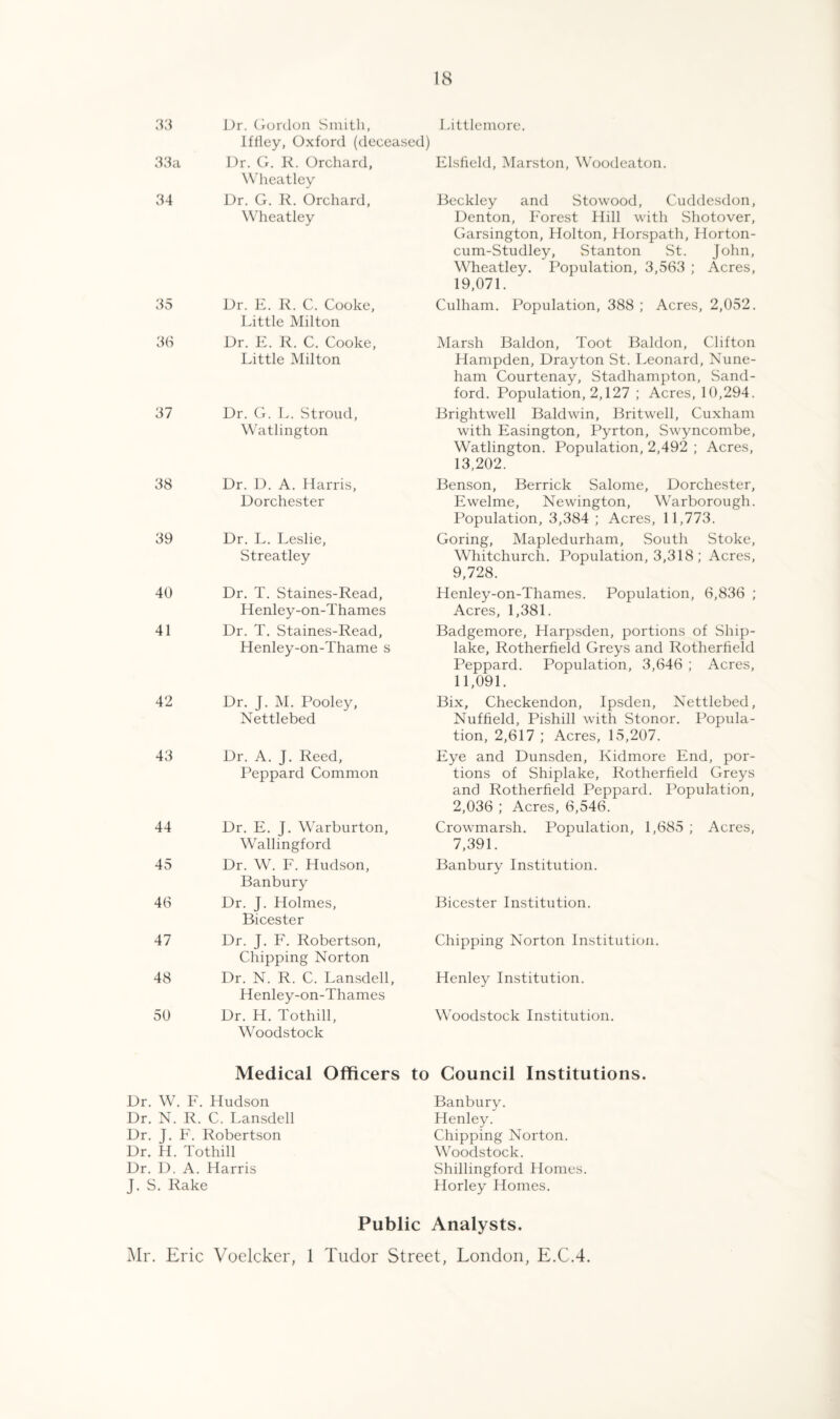 33 Dr. Gordon Smith, Iffley, Oxford (deceased) 33a Dr. G. R. Orchard, Wheatley 34 Dr. G. R. Orchard, Wheatley 35 Dr. F. R. C. Cooke, Little Milton 36 Dr. E. R. C. Cooke, Little Milton 37 Dr. G. L. Stroud, Watlington 38 Dr. D. A. Harris, Dorchester 39 Dr. L. Leslie, Streatley 40 Dr. T. Staines-Read, Henley-on-Thames 41 Dr. T. Staines-Read, Henley-on-Thame s 42 Dr. J. M. Pooley, Nettlebed 43 Dr. A. J. Reed, Peppard Common 44 Dr. E. J. Warburton, Wallingford 45 Dr. W. F. Hudson, Banbury 46 Dr. J. Holmes, Bicester 47 Dr. J. F. Robertson, Chipping Norton 48 Dr. N. R. C. Lansdell, Henley-on-Thames 50 Dr. H. Tothill, Woodstock Medical Officers to Dr. W. F. Hudson Dr. N. R. C. Lansdell Dr. J. F. Robertson Dr. H. Tothill Dr. D. A. Harris J. S. Rake Littlemore. Flsfield, Marston, Woodeaton. Beckley and Stowood, Cuddesdon, Denton, Forest Hill with Shotover, Garsington, Holton, Horspath, Horton- cum-Studley, Stanton St. John, Wheatley. Population, 3,563 ; Acres, 19,071. Culham. Population, 388 ; Acres, 2,052. Marsh Baldon, Toot Baldon, Clifton Hampden, Drayton St. Leonard, Nune- ham Courtenay, Stadhampton, Sand- ford. Population, 2,127 ; Acres, 10,294. Brightwell Baldwin, Britwell, Cuxham with Easington, Pyrton, Swyncombe, Watlington. Population, 2,492 ; Acres, 13,202. Benson, Berrick Salome, Dorchester, Ewelme, Newington, Warborough. Population, 3,384 ; Acres, 11,773. Goring, Mapledurham, South Stoke, Whitchurch. Population, 3,318 ; Acres, 9,728. Henley-on-Thames. Population, 6,836 ; Acres, 1,381. Badgemore, Harpsden, portions of Ship- lake, Rotherfield Greys and Rotherfield Peppard. Population, 3,646 ; Acres, 11,091. Bix, Checkendon, Ipsden, Nettlebed, Nuffield, Pishill with Stonor. Popula¬ tion, 2,617 ; Acres, 15,207. Eye and Dunsden, Kidmore End, por¬ tions of Shiplake, Rotherfield Greys and Rotherfield Peppard. Population, 2,036 ; Acres, 6,546. Crowmarsh. Population, 1,685 ; Acres, 7,391. Banbury Institution. Bicester Institution. Chipping Norton Institution. Henley Institution. Woodstock Institution. Council Institutions. Banbury. Henley. Chipping Norton. Woodstock. Shillingford Homes. Horley Homes. Public Analysts. Mr. Eric Voelcker, 1 Tudor Street, London, E.C.4.