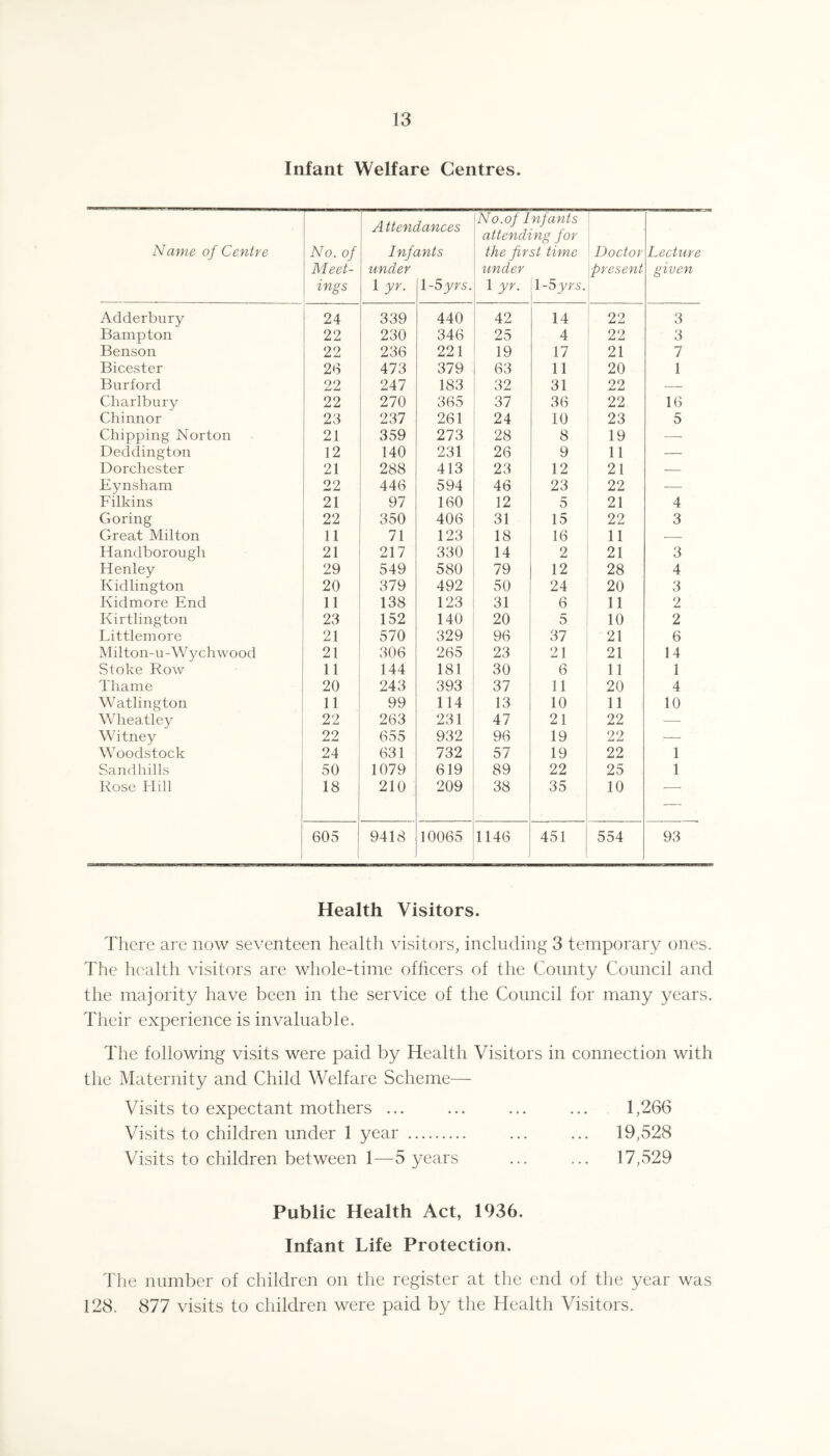 Infant Welfare Centres. Name of Centre No. of M eet- ings Attenc Inft under 1 yr. lances ints \-5yrs. No.of I aitench the fir under 1 yr. nfants ng for st time l-5yr5. Doctor present Lecture given Adderbury 24 339 440 42 14 22 3 Bampton 22 230 346 25 4 22 3 Benson 22 236 221 19 17 21 7 Bicester 2<3 473 379 63 11 20 1 Burford 22 247 183 32 31 22 — Charlbury 22 270 365 37 36 22 16 Chinnor 23 237 261 24 10 23 5 Chipping Norton 21 359 273 28 8 19 _ Deddington 12 140 231 26 9 11 — Dorchester 21 288 413 23 12 21 — Eynsham 22 446 594 46 23 22 -- Filkins 21 97 160 12 5 21 4 Goring 22 350 406 31 15 22 3 Great Milton 11 71 123 18 16 11 — Handborough 21 217 330 14 2 21 3 Henley 29 549 580 79 12 28 4 Kidlington 20 379 492 50 24 20 3 Kidmore End 11 138 123 31 6 11 2 Kirtlington 23 152 140 20 5 10 2 Littlemore 21 570 329 96 37 21 6 Milton-u-Wychwood 21 306 265 23 21 21 14 Stoke Row 11 144 181 30 6 11 1 Thame 20 243 393 37 11 20 4 Watlington 11 99 114 13 10 11 10 Whea.tley 22 263 231 47 21 22 — Witney 22 655 932 96 19 22 — Woodstock 24 631 732 57 19 22 1 Sandhills 50 1079 619 89 22 25 1 Rose Hill 18 210 209 38 35 10 — 605 9418 10065 1146 451 554 93 Health Visitors. There are now seventeen health visitors, including 3 temporary ones. The health visitors are whole-time officers of the County Council and tlie majority have been in the service of the Council for many years. Their experience is invaluable. The following visits were paid by Health Visitors in connection with the Maternity and Child Welfare Scheme— Visits to expectant mothers ... ... ... ... 1,266 Visits to children under 1 year . ... ... 19,528 Visits to children between 1^—5 years ... ... 17,529 Public Health Act, 1936. Infant Life Protection. The number of children on the register at the end of the year was 128. 877 visits to children were paid by the Health Visitors.