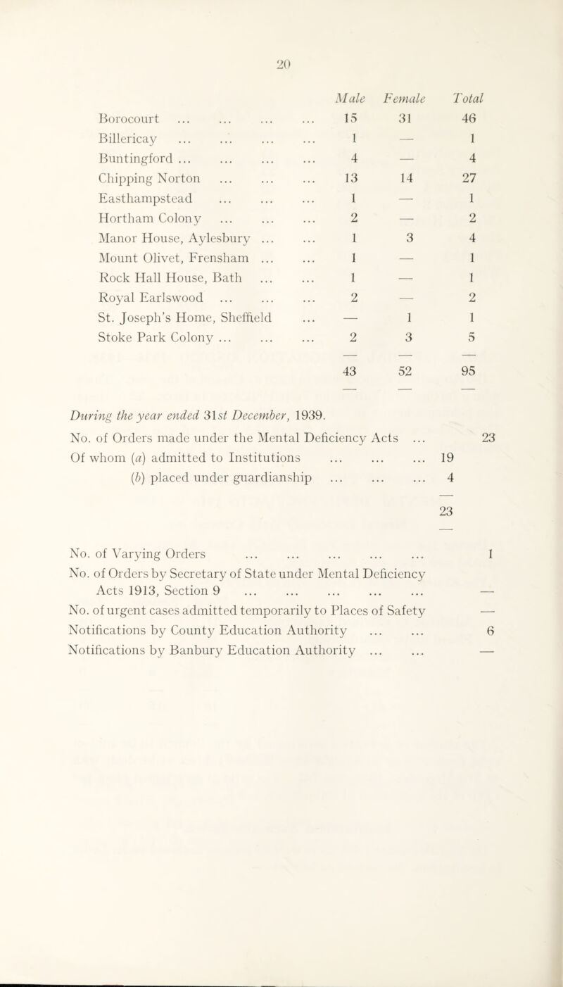 3/ale Female Total Borocourt 15 31 46 Ibllericay 1 — 1 Buntingford ... 4 — 4 Chipping Norton 13 14 27 Easthampstead 1 — 1 Hortham Colony 2 — 2 Manor House, Aylesbury ... 1 3 4 Mount Olivet, Frensham ... 1 — 1 Rock Hall House, Bath 1 — 1 Royal Earlswood 2 — 2 St. Joseph’s Home, Sheffield — 1 1 Stoke Park Colony ... 2 3 5 43 52 95 23 19 4 23 No. of Varying Orders ... ... ... ... ... 1 No. of Orders by Secretary of State under Mental Deficiency Acts 1913, Section 9 ... ... ... ... ... — No. of urgent cases admitted temporarily to Places of Safety — Notifications by County Education Authority ... ... 6 Notifications by Banbury Education Authority ... ... — During the year ended 31s/ December, 1939. No. of Orders made under the Mental Deficiency Acts Of whom (a) admitted to Institutions (/)) placed under guardianship