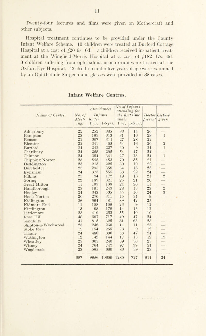 Twenty-four lectures and films were given on Mothercraft and other subjects. Hospital treatment continues to be provided under the County Infant Welfare Scheme. 10 children were treated at Burford Cottage Hospital at a cost of £20 9s. 6d. 7 children received in-patient treat¬ ment at the Wingfield-Morris Hospital at a cost of £182 17s. Od. 3 children suffering from ophthalmia neonatorum were treated at the Oxford Eye Hospital. 42 children under five years of age were examined by an Ophthalmic Surgeon and glasses were provided in 35 cases. Infant Welfare Centres. Name of Centre No. of M eet- ings A ttenc Infc under 1 yr. lances mts 1-5 yrs. No.of Infants attending for the first time under 1 yr. 11 -5yrs. 1 Doctor present Lecture given Adderbury 22 252 385 33 14 20 — Bampton 23 163 313 31 16 23 1 Benson 22 307 311 27 28 22 — Bicester 22 341 405 54 16 20 2 Burford 24 242 227 30 9 24 1 Charlbury 24 268 295 54 47 24 — Chinnor 24 354 341 27 23 24 1 Chipping Norton 23 565 453 79 35 21 — Deddington 23 213 225 30 10 22 — Dorchester 23 293 358 34 16 23 — Eynsham 24 375 555 38 22 24 — Filkins 23 94 172 19 13 21 2 Goring 22 189 321 25 21 20 — Great Milton 11 103 138 24 20 11 — Handborough 23 191 243 28 13 23 2 Henley 24 343 535 55 16 24 3 Hook Norton 20 270 311 45 34 9 -- Kidlington 26 594 481 89 42 25 — Kid mo re End 12 158 106 26 9 12 —- Kirtlington 13 98 178 14 15 12 — Littlemore 23 410 253 55 10 19 — Rose Hill 48 607 717 49 47 24 — Sandhills 47 815 625 81 63 23 — Shipton-u-W ych wood 23 246 260 1 1 11 23 — Stoke Row 12 154 255 28 9 12 — Thame 24 480 390 58 47 24 — Watlington 12 142 144 17 13 12 12 Whea.tley 23 303 240 39 30 23 — Witney 24 764 742 97 39 24 — Woodstock 23 565 680 83 39 23 — 687 9986 10659 1280 727 611 24