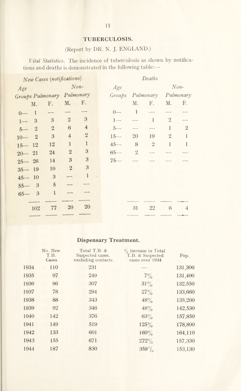 TUBERCULOSIS. (Report by DR. N. J. ENGLAND.) Vital Statistics . The incidence of tuberculosis as shown by notihca- tions and deaths is demonstrated in the following table:—• New Cases (inotifications) Deaths Age Non- Age Non- Groups Pulmonary Pulmonary Groups Pulmonary Pulmonary M. F. M. F. M. F. M. F. 0— 1 —■ — 0— 1 — —. — 1— 3 3 2 3 1— — 1 2 — 5— 2 2 6 4 5— — —• 1 2 10— 2 3 4 2 15— 20 19 2 1 15 12 12 1 1 45— 8 2 1 1 20— 21 24 2 3 65— 2 — — — 25— 26 14 3 3 75 —■ —• —. —. 35— 19 10 2 3 45— 10 3 —■ 1 55— 3 5 — •—■ 65— 3 1 — ■ ~ 102 77 20 20 31 22 6 4 Dispensary Treatment. No. New T.B. Cases Total T.B. & Suspected cases, excluding contacts % increase in Total T.B. & Suspected cases over 1934 Pop. 1934 110 231 — 131,300 1935 97 249 7% 131,400 1936 96 307 31% 132,550 1937 78 294 27% 133,660 1938 88 343 48% 135,200 1939 92 346 48% 142,530 1940 142 376 63% 157,850 1941 149 519 125% 178,800 1942 133 601 160% 164,110 1943 155 671 272% 157,330 1944 187 830 359% 153,130