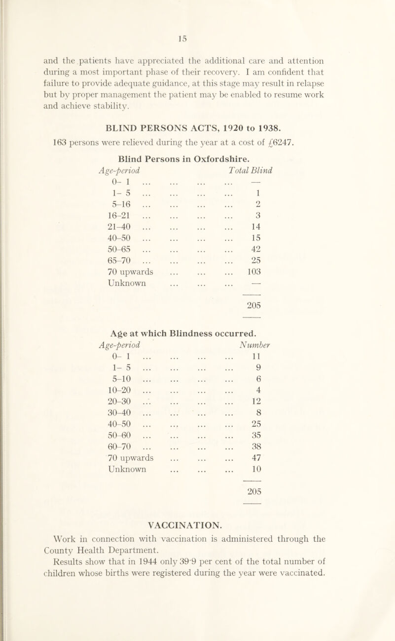 and the . patients have appreciated the additional care and attention during a most important phase of their recovery. I am confident that failure to provide adequate guidance, at this stage may result in relapse but by proper management the patient may be enabled to resume work and achieve stability. BLIND PERSONS ACTS, 1920 to 1938. 163 persons were relieved during the year at a cost of £6247. Blind Persons in Oxfordshire. Age-period Total Blind 1 2 3 14 15 42 25 103 1- 5 ... 5-16 ... 16-21 ... 21-40 ... 40-50 ... 50-65 ... 65-70 ... 70 upwards Unknown 205 Age at which Blindness occurred. Age-period Number 0- 1 . 11 1- 5 9 5-10 6 10-20 4 20-30 12 30-40 8 40-50 25 50-60 35 60-70 38 70 upwards Unknown 47 10 205 VACCINATION. Work in connection with vaccination is administered through the County Health Department. Results show that in 1944 only39'9 per cent of the total number of children whose births were registered during the year were vaccinated.