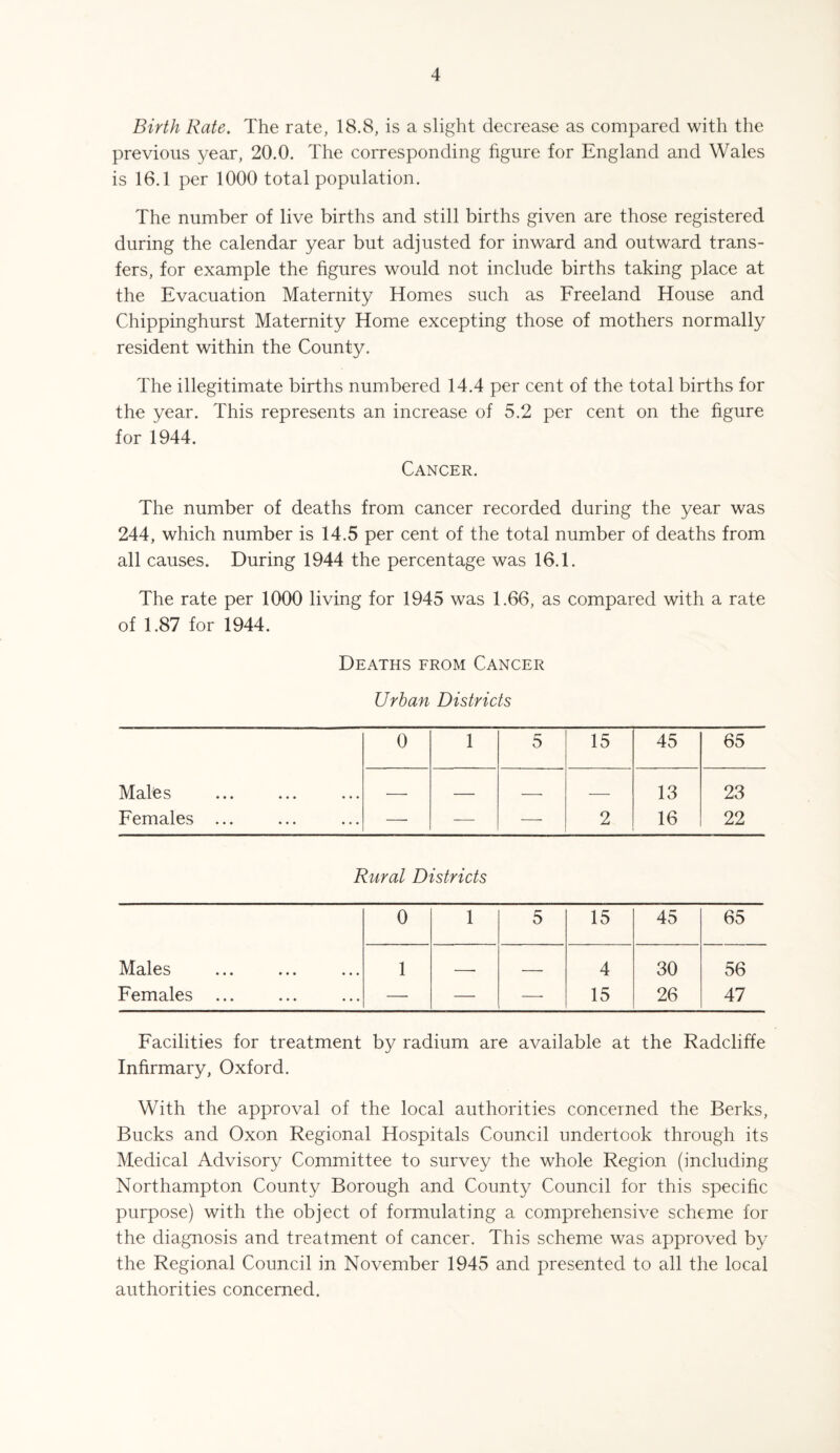 Birth Rate. The rate, 18.8, is a slight decrease as compared with the previous year, 20.0. The corresponding figure for England and Wales is 16.1 per 1000 total population. The number of live births and still births given are those registered during the calendar year but adjusted for inward and outward trans¬ fers, for example the figures would not include births taking place at the Evacuation Maternity Homes such as Freeland House and Chippinghurst Maternity Home excepting those of mothers normally resident within the County. The illegitimate births numbered 14.4 per cent of the total births for the year. This represents an increase of 5.2 per cent on the figure for 1944. Cancer. The number of deaths from cancer recorded during the year was 244, which number is 14.5 per cent of the total number of deaths from all causes. During 1944 the percentage was 16.1. The rate per 1000 living for 1945 was 1.66, as compared with a rate of 1.87 for 1944. Deaths from Cancer Urban Districts 0 1 5 15 45 65 Mates — — — — 13 23 Females ... —• — — 2 16 22 Rural Districts 0 1 5 15 45 65 Mates 1 —— — 4 30 56 Females ... — — — 15 26 47 Facilities for treatment by radium are available at the Radcliffe Infirmary, Oxford. With the approval of the local authorities concerned the Berks, Bucks and Oxon Regional Hospitals Council undertook through its Medical Advisory Committee to survey the whole Region (including Northampton County Borough and County Council for this specific purpose) with the object of formulating a comprehensive scheme for the diagnosis and treatment of cancer. This scheme was approved by the Regional Council in November 1945 and presented to all the local authorities concerned.